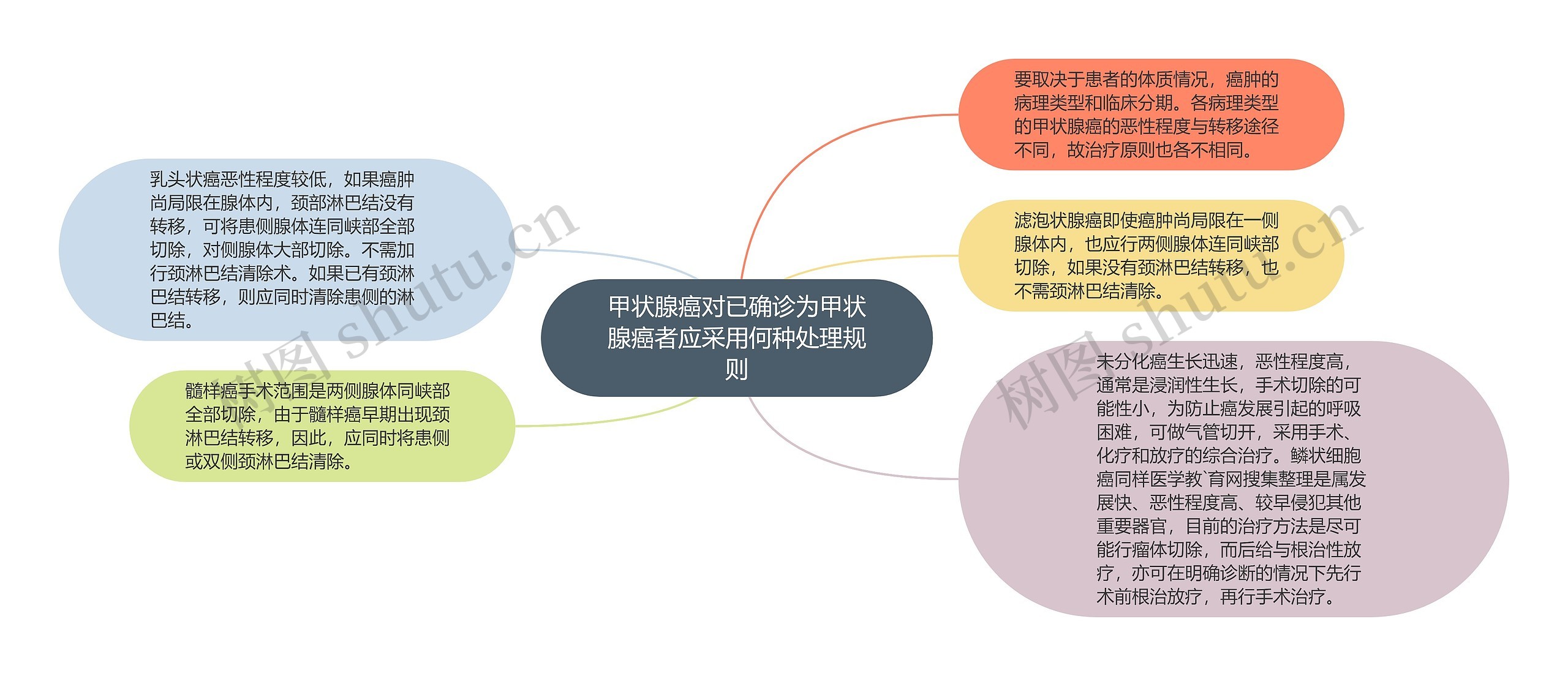 甲状腺癌对已确诊为甲状腺癌者应采用何种处理规则思维导图