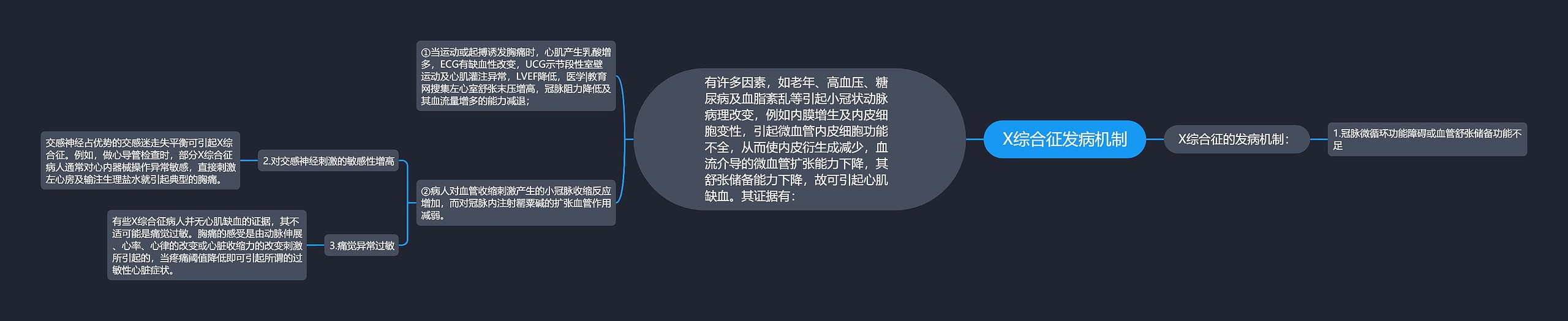 X综合征发病机制思维导图