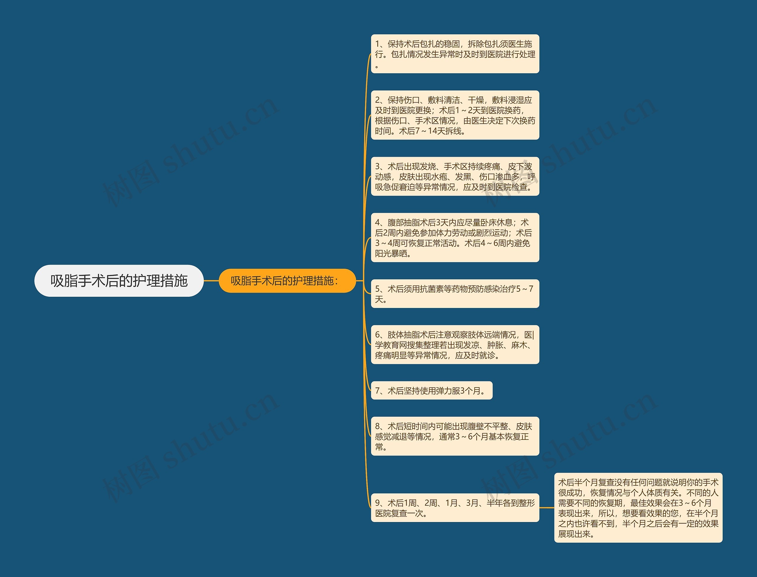 吸脂手术后的护理措施思维导图