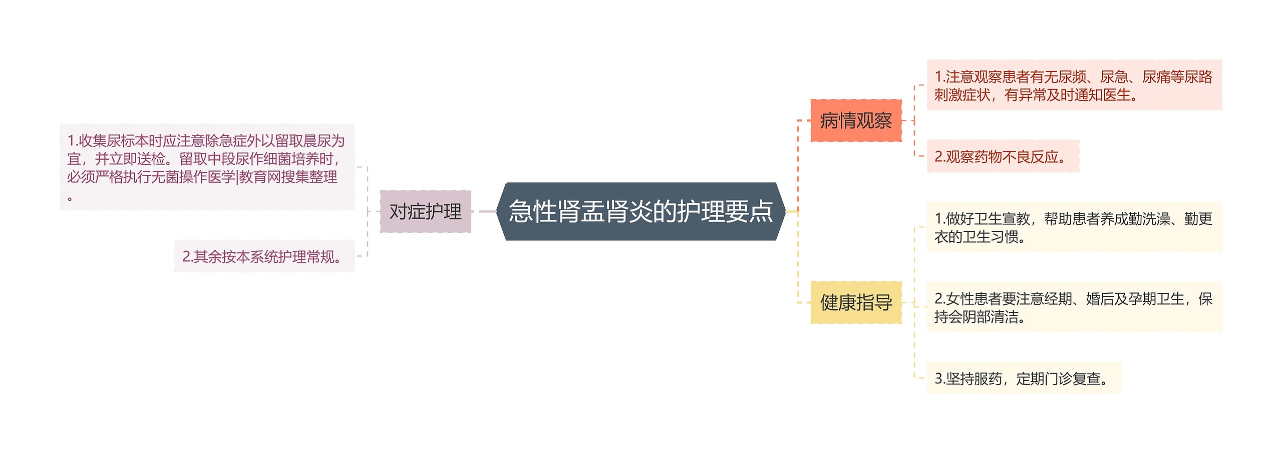 急性肾盂肾炎的护理要点思维导图