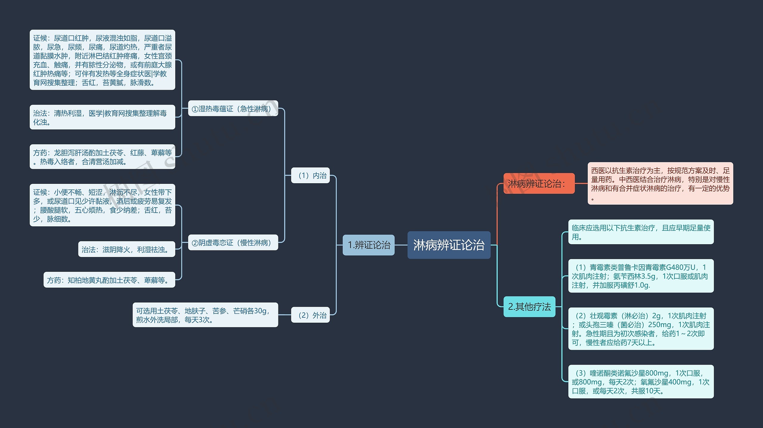 淋病辨证论治思维导图