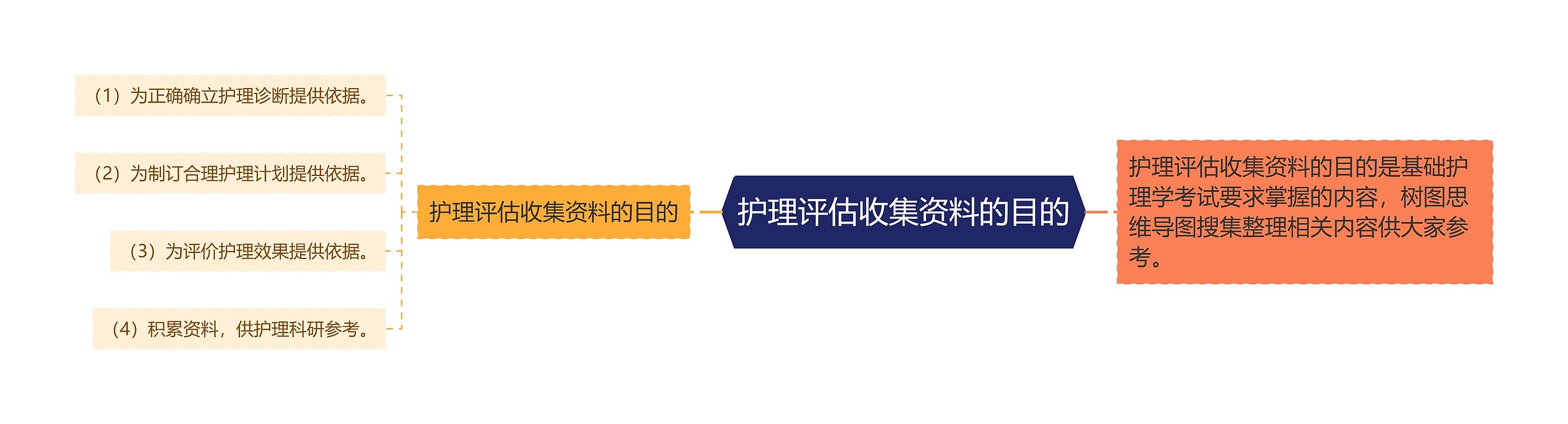 护理评估收集资料的目的