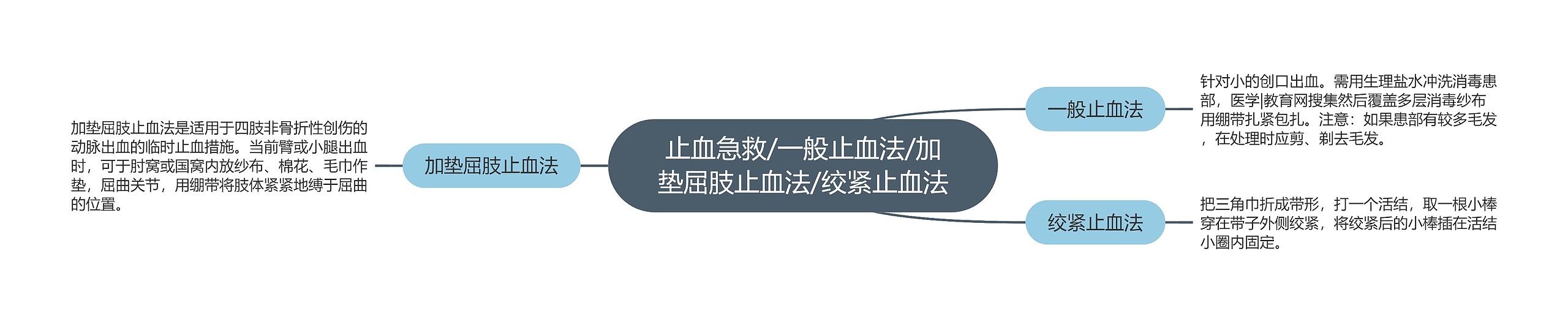 止血急救/一般止血法/加垫屈肢止血法/绞紧止血法