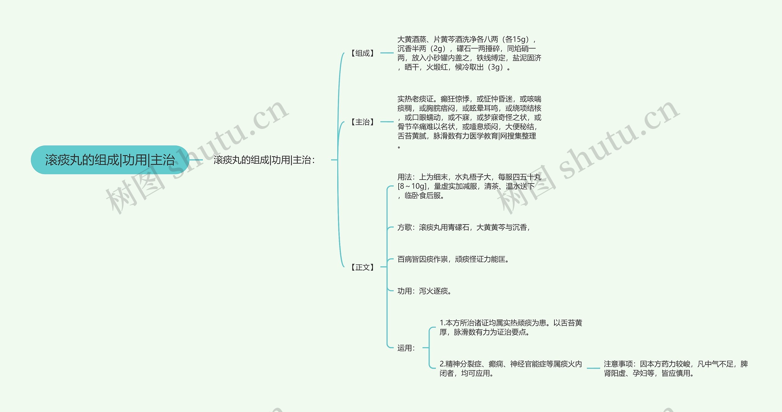 滚痰丸的组成|功用|主治思维导图