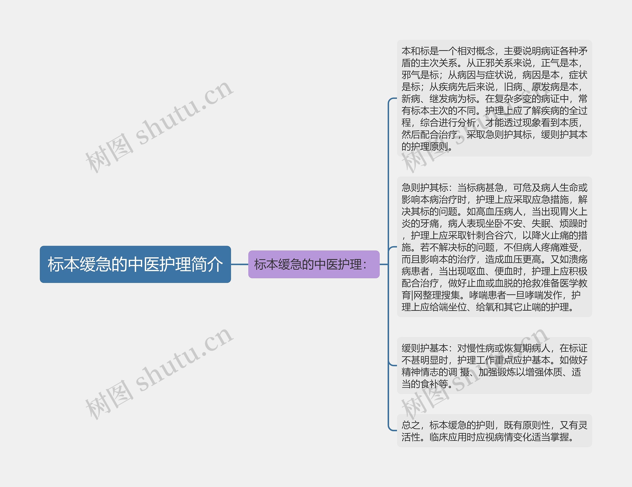 标本缓急的中医护理简介