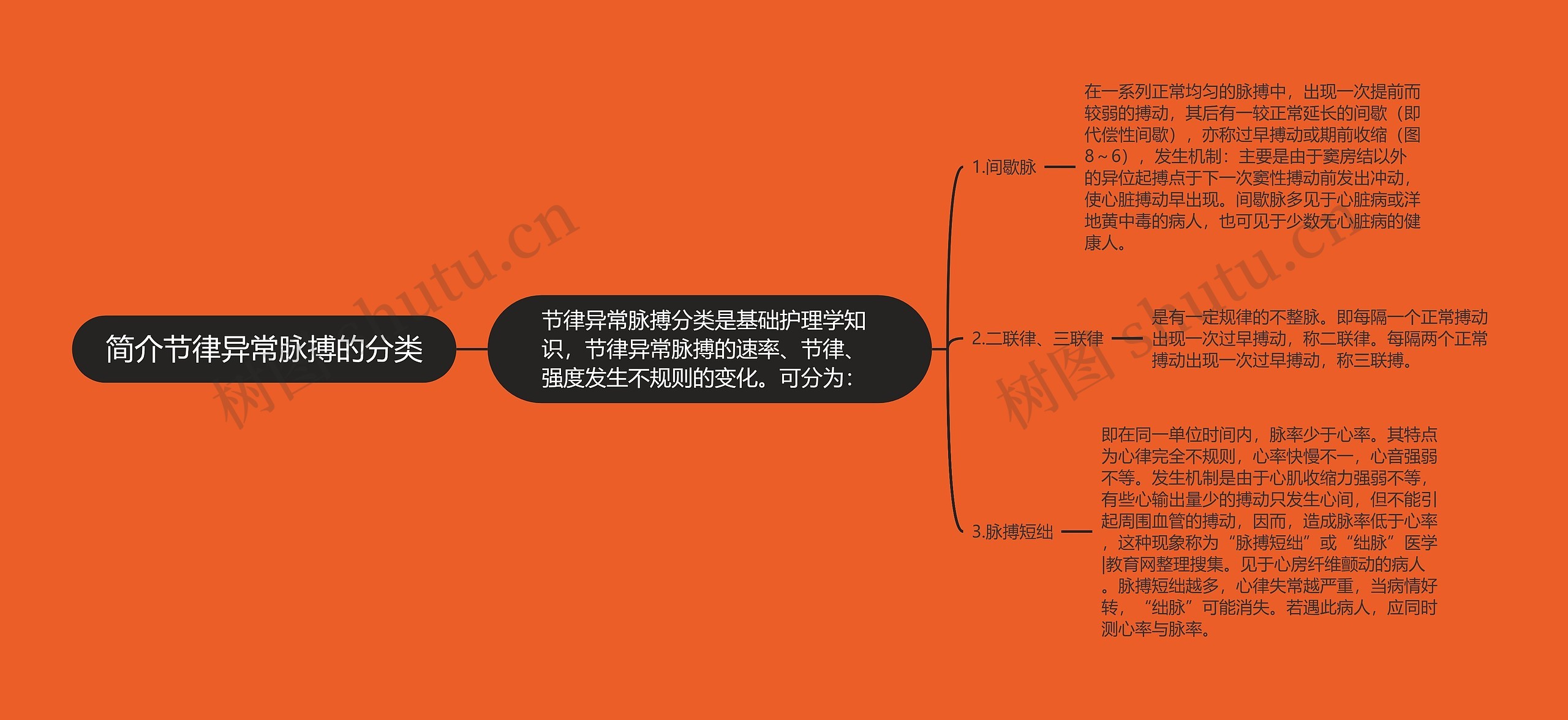 简介节律异常脉搏的分类