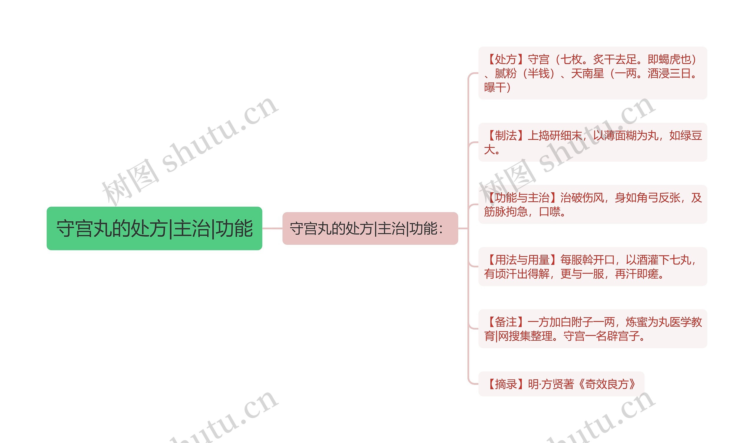 守宫丸的处方|主治|功能思维导图