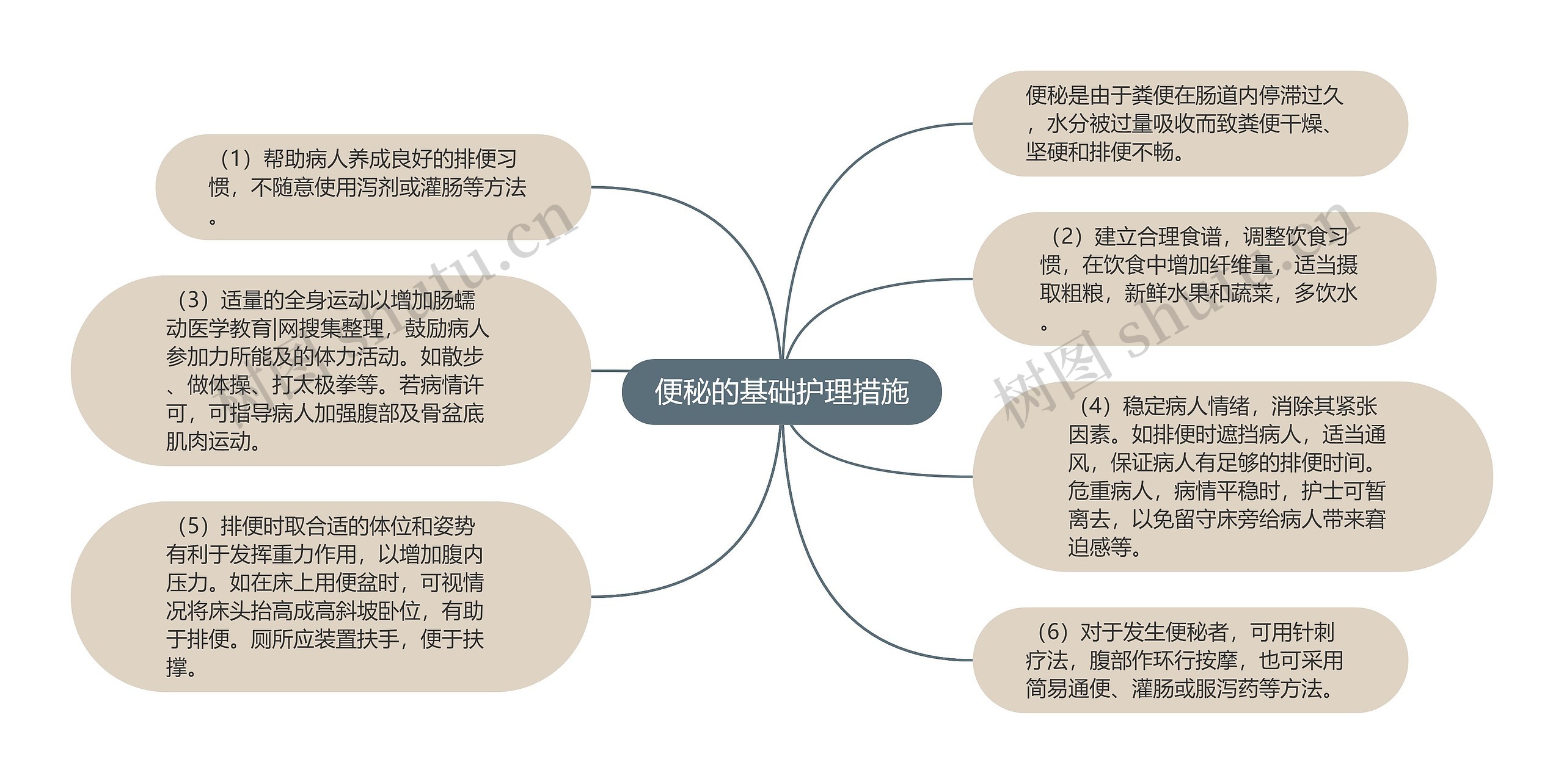 便秘的基础护理措施