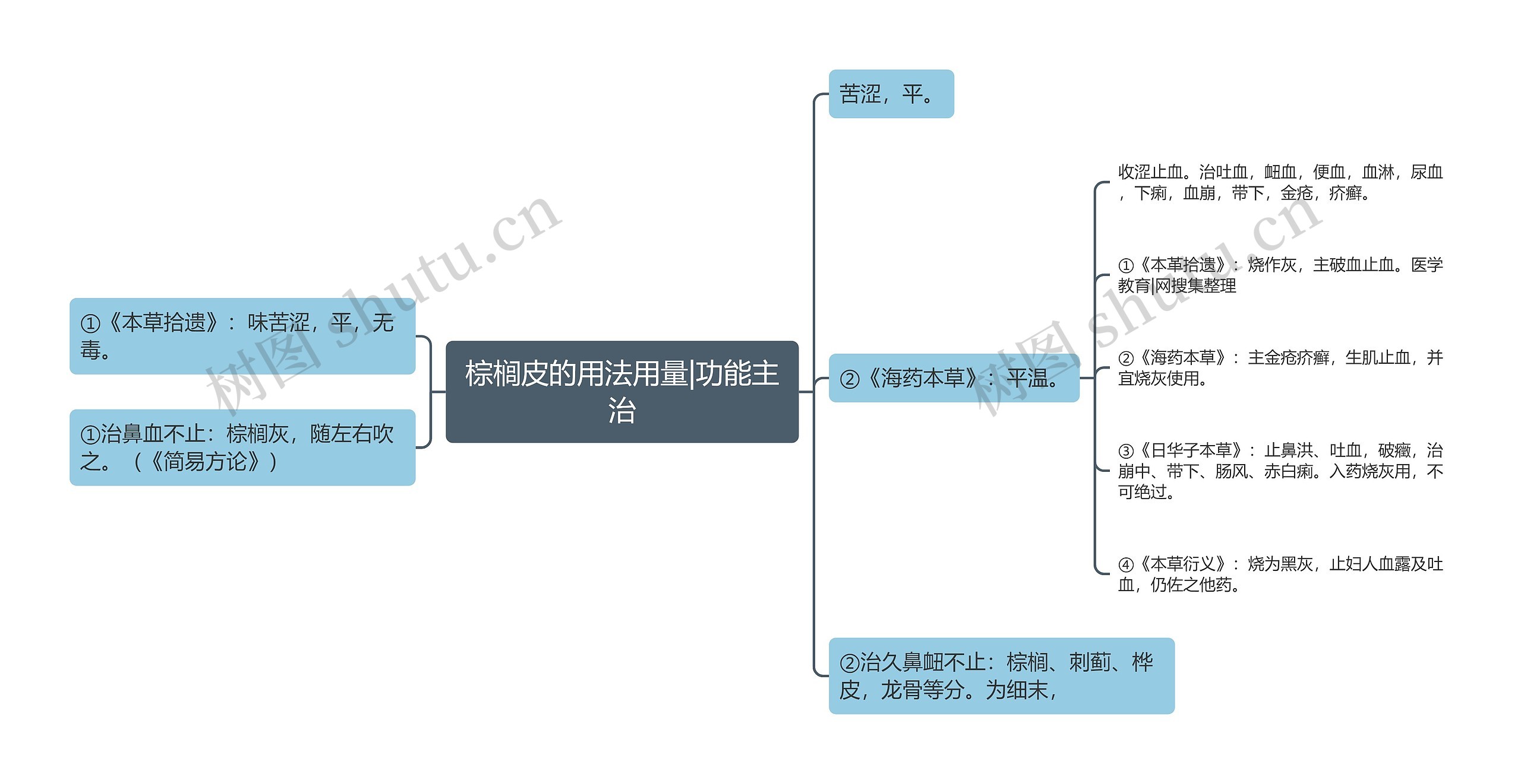 棕榈皮的用法用量|功能主治思维导图