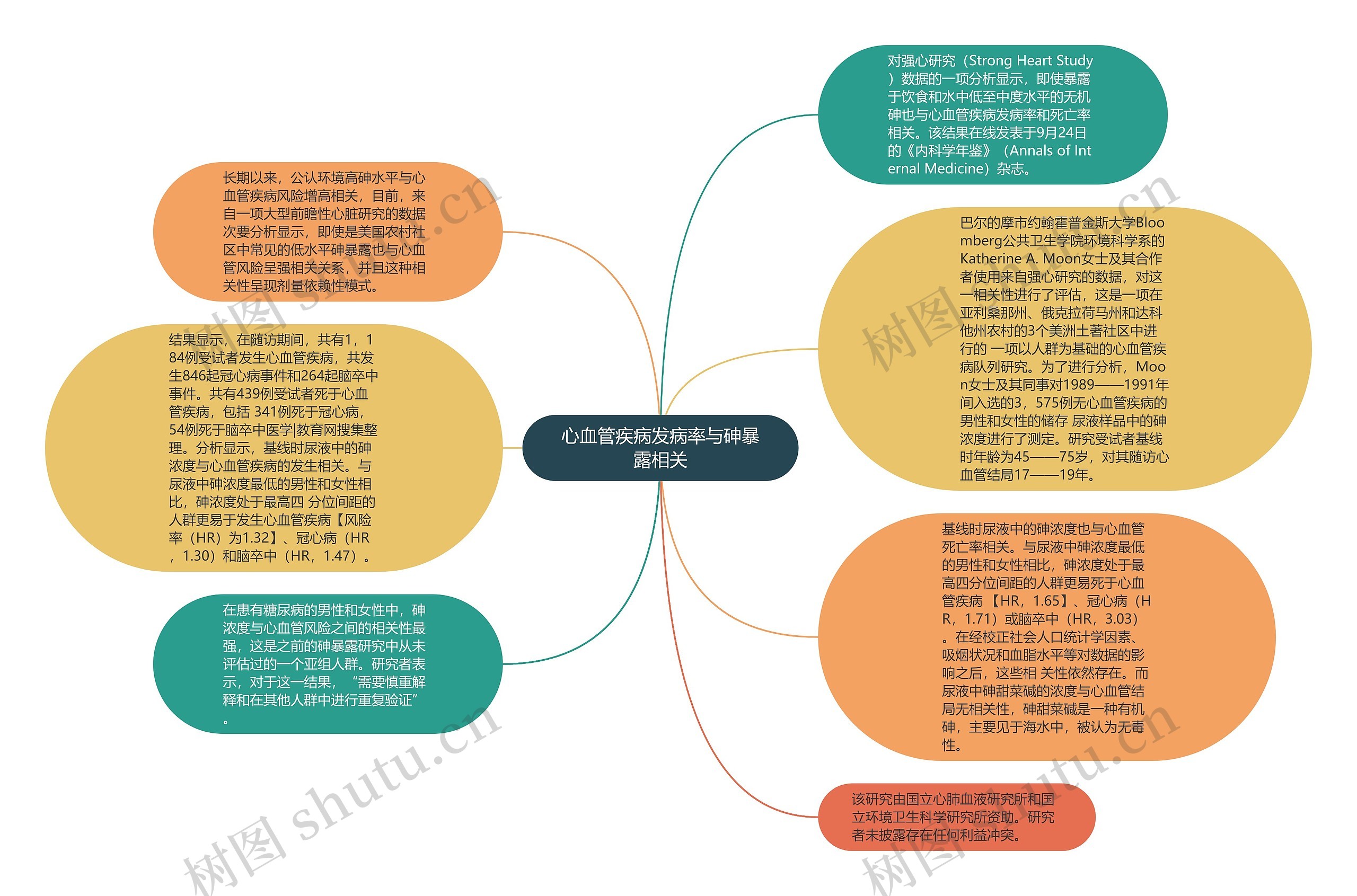 心血管疾病发病率与砷暴露相关思维导图