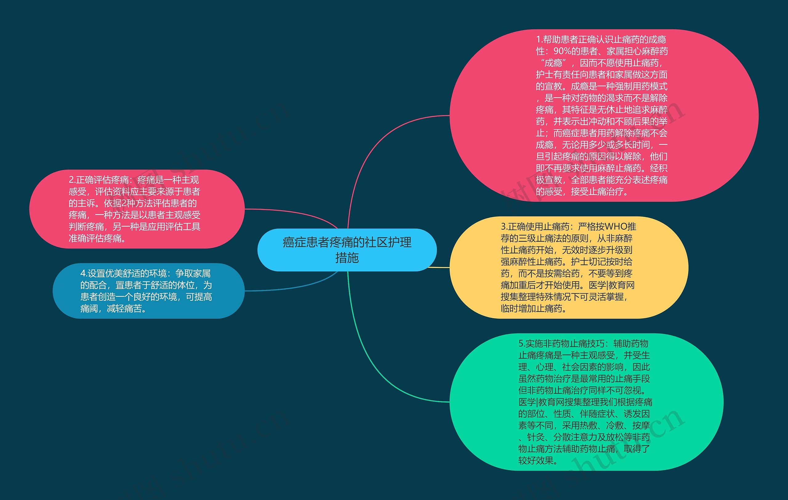 癌症患者疼痛的社区护理措施