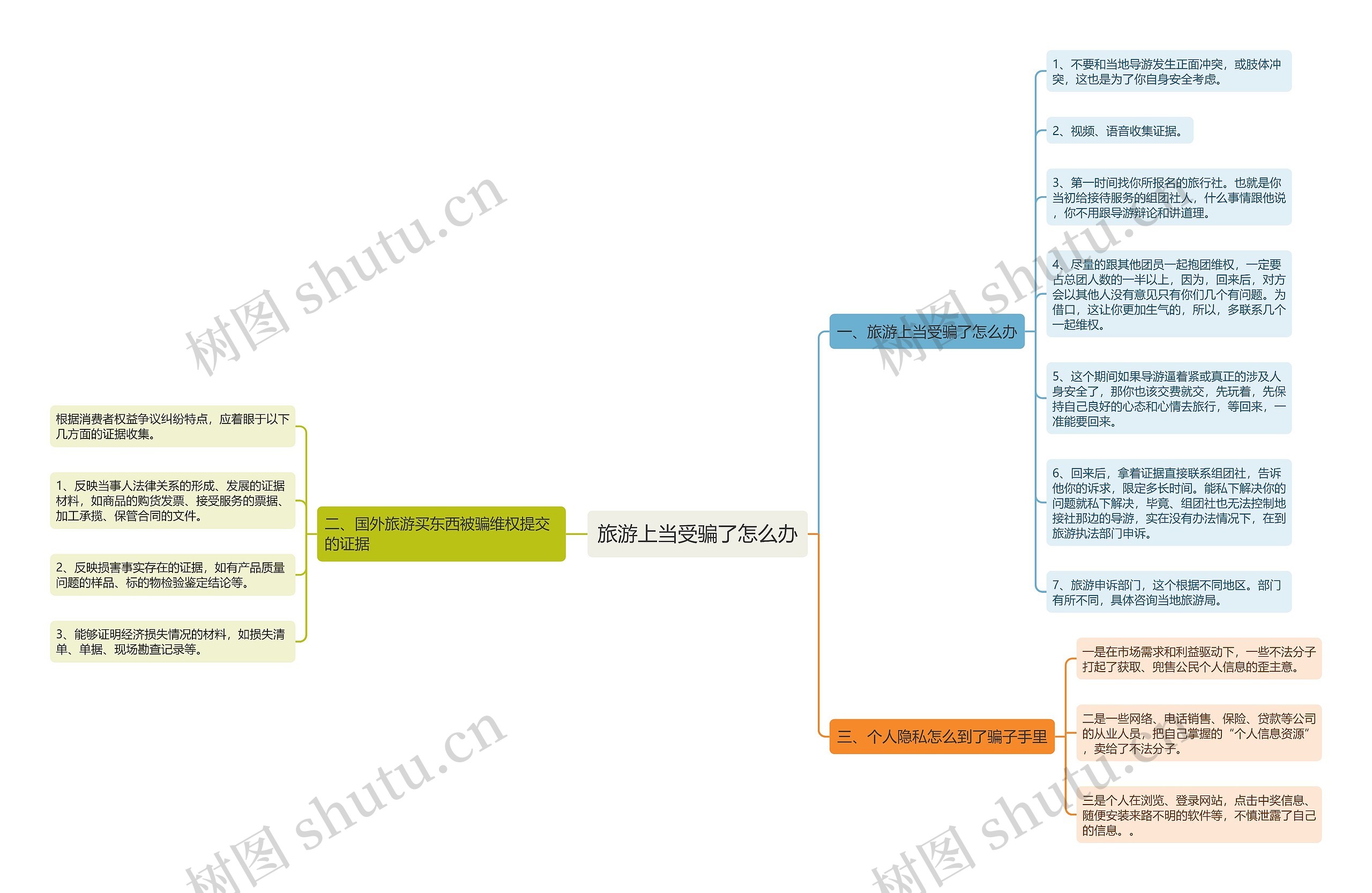 旅游上当受骗了怎么办思维导图