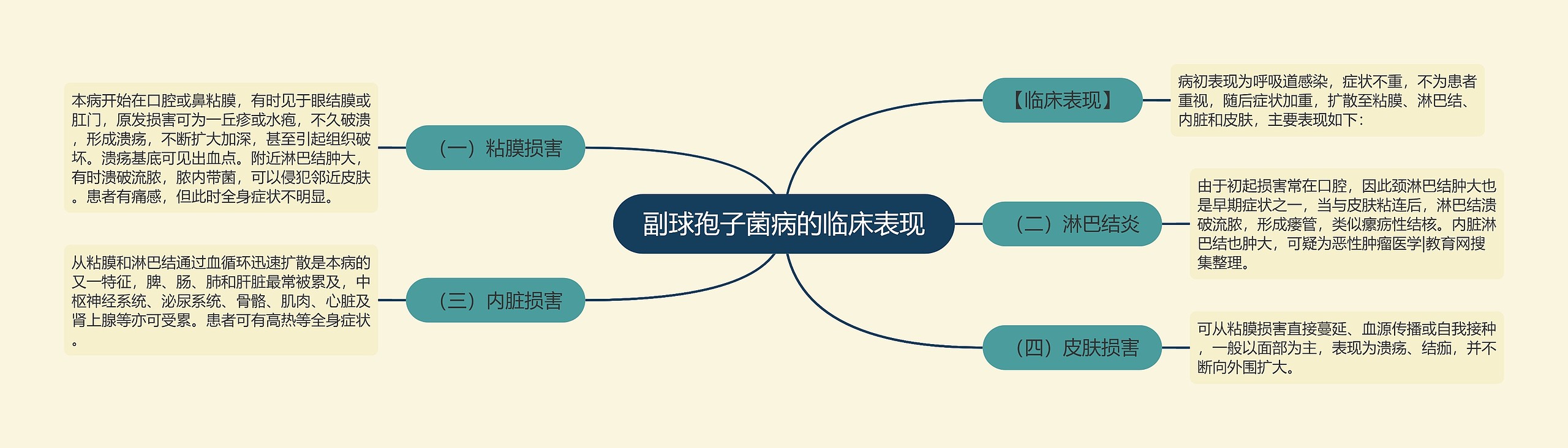 副球孢子菌病的临床表现 副球孢子菌病的临床表现