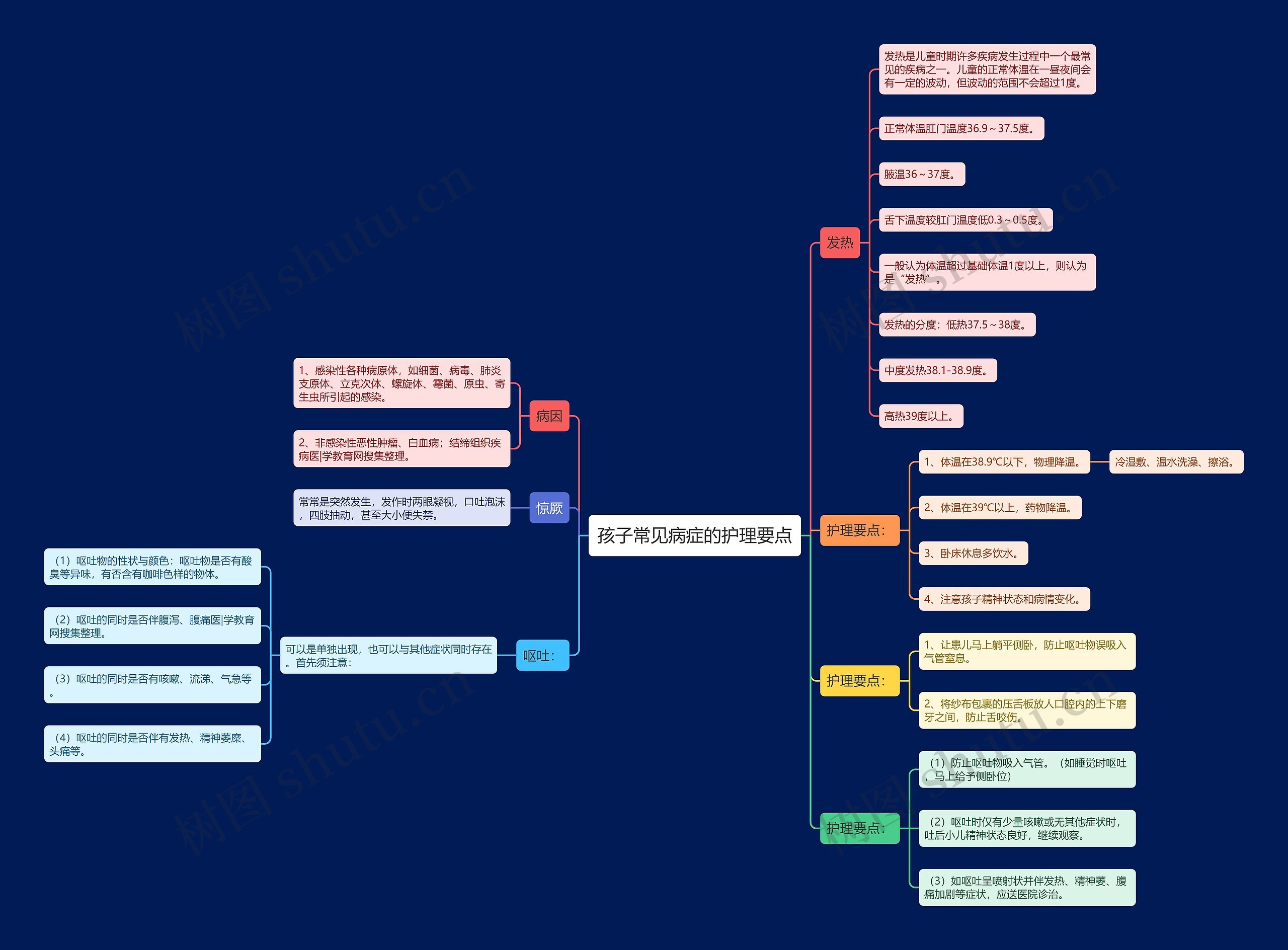 孩子常见病症的护理要点思维导图