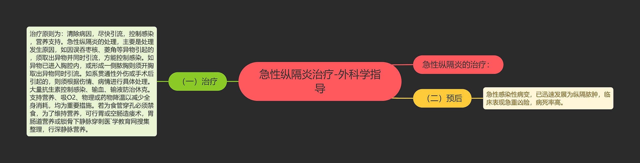 急性纵隔炎治疗-外科学指导