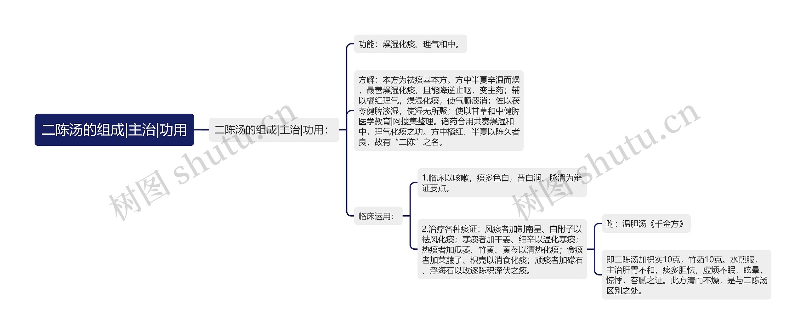 二陈汤的组成|主治|功用思维导图