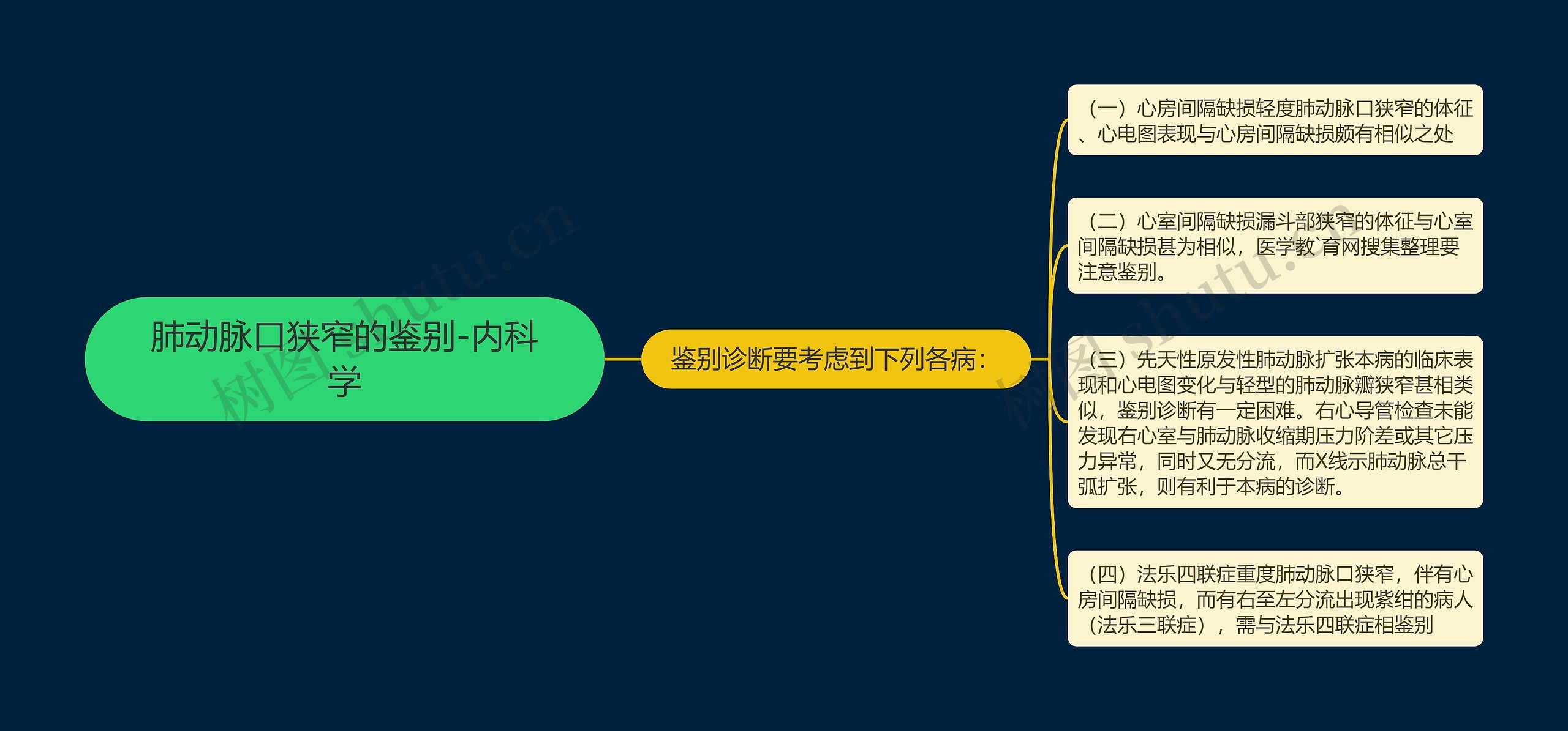 肺动脉口狭窄的鉴别-内科学思维导图