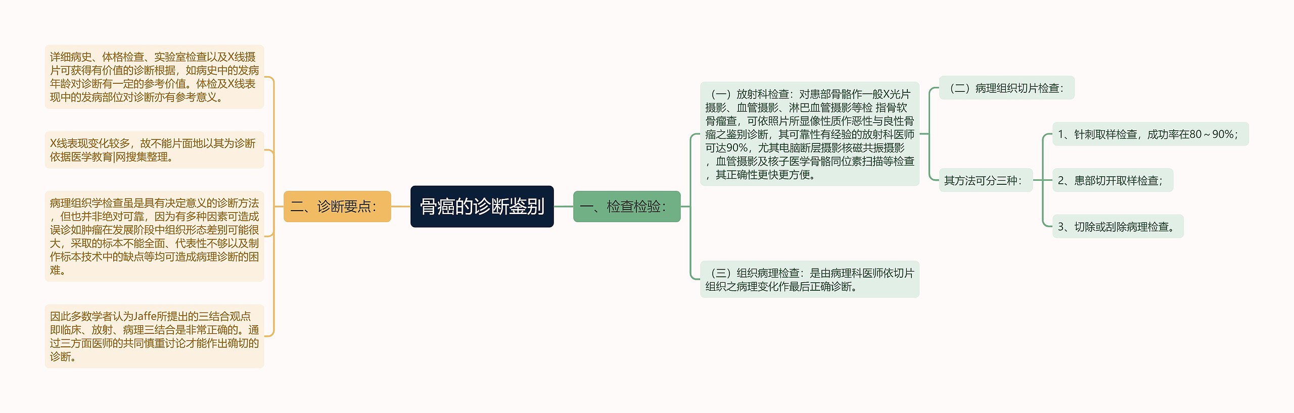 骨癌的诊断鉴别思维导图