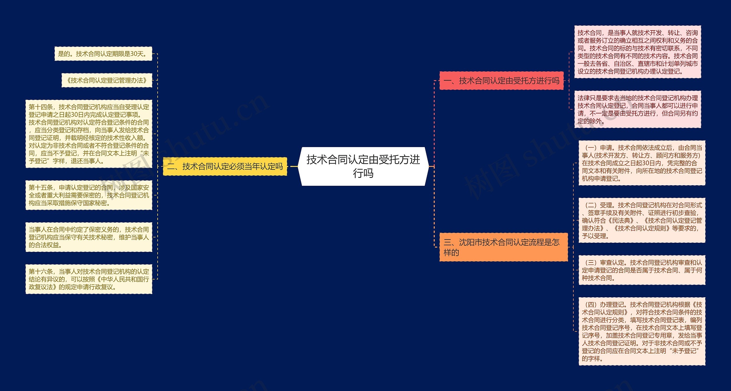 技术合同认定由受托方进行吗思维导图