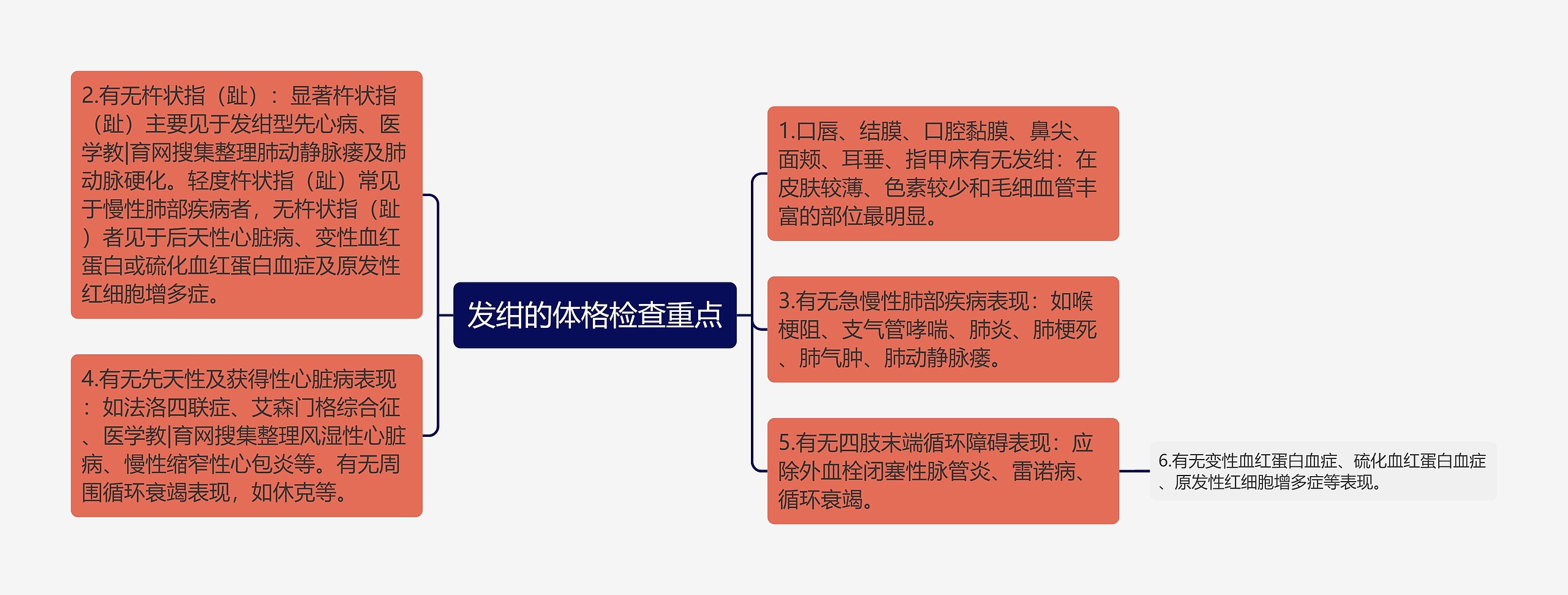 发绀的体格检查重点思维导图