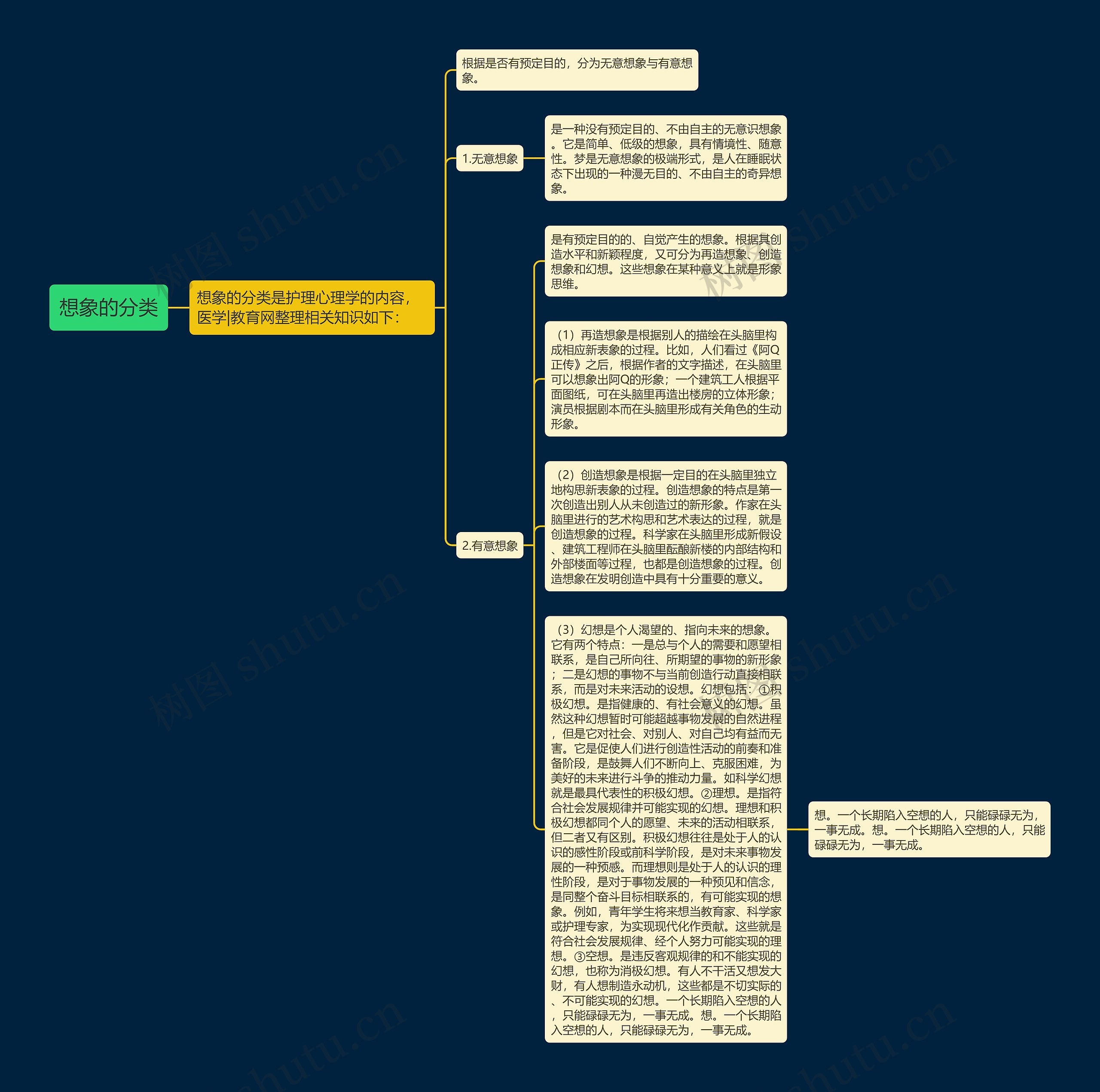 想象的分类思维导图