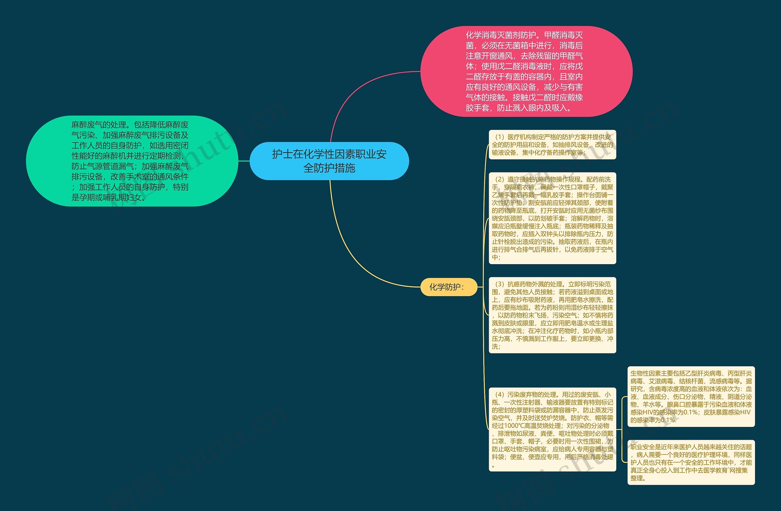 护士在化学性因素职业安全防护措施思维导图