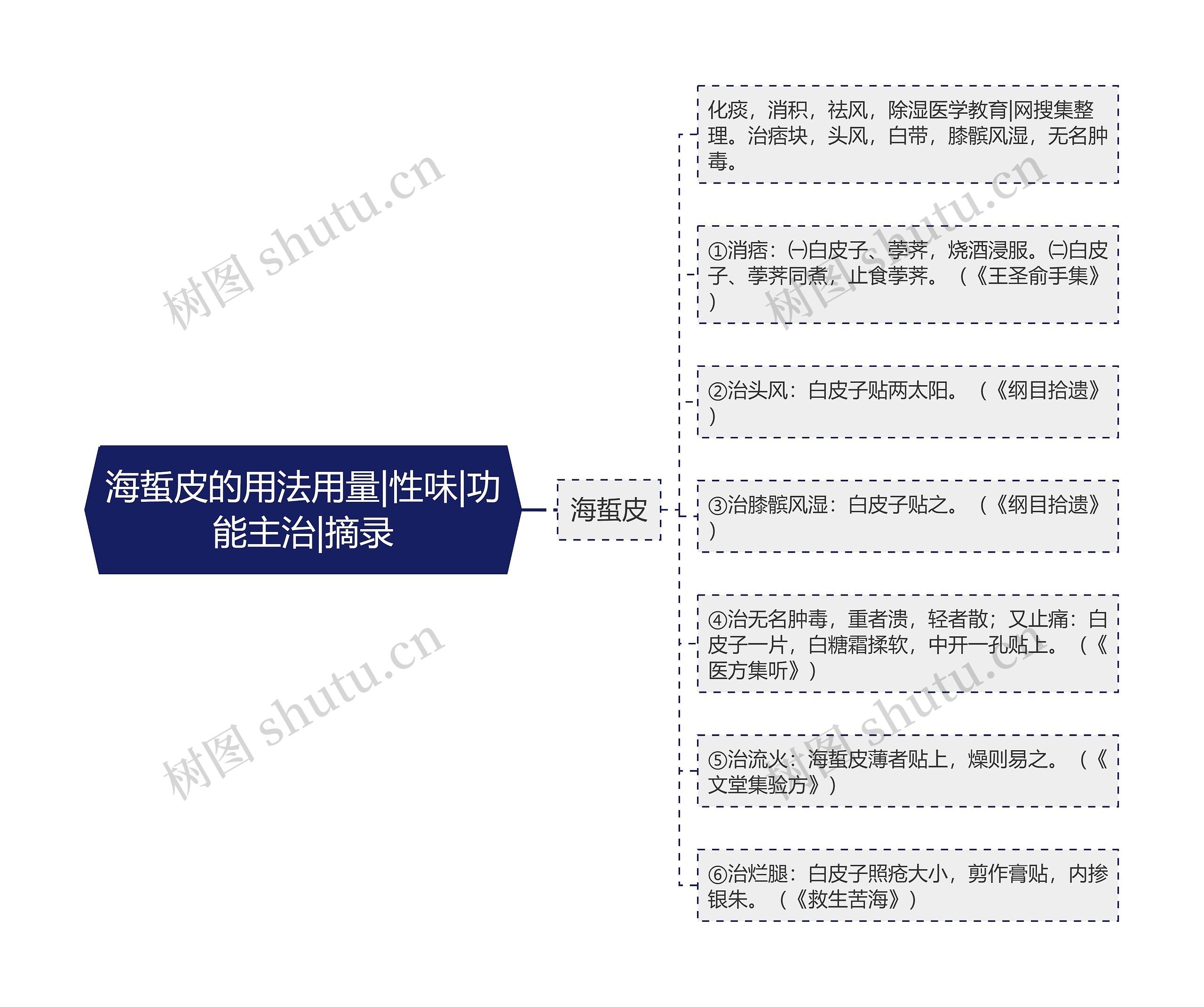 海蜇皮的用法用量|性味|功能主治|摘录 海蜇皮的用法用量|性味|功能主治|摘录