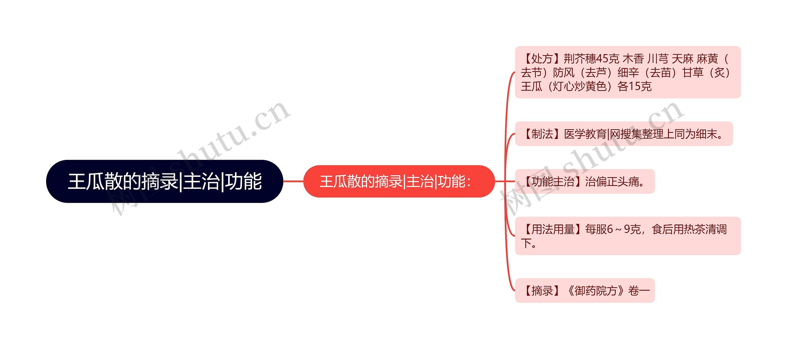 王瓜散的摘录|主治|功能思维导图