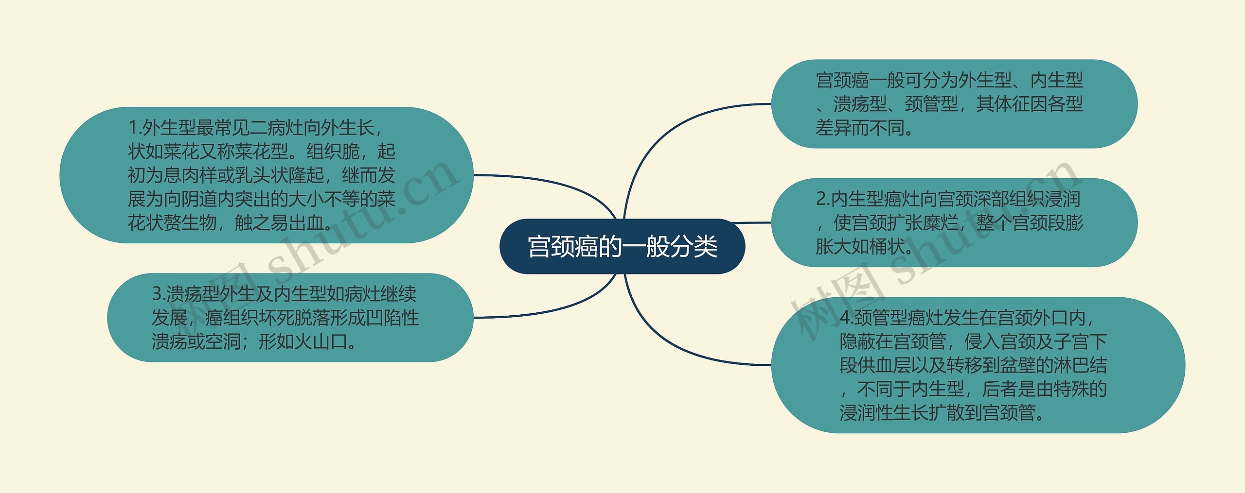 宫颈癌的一般分类思维导图