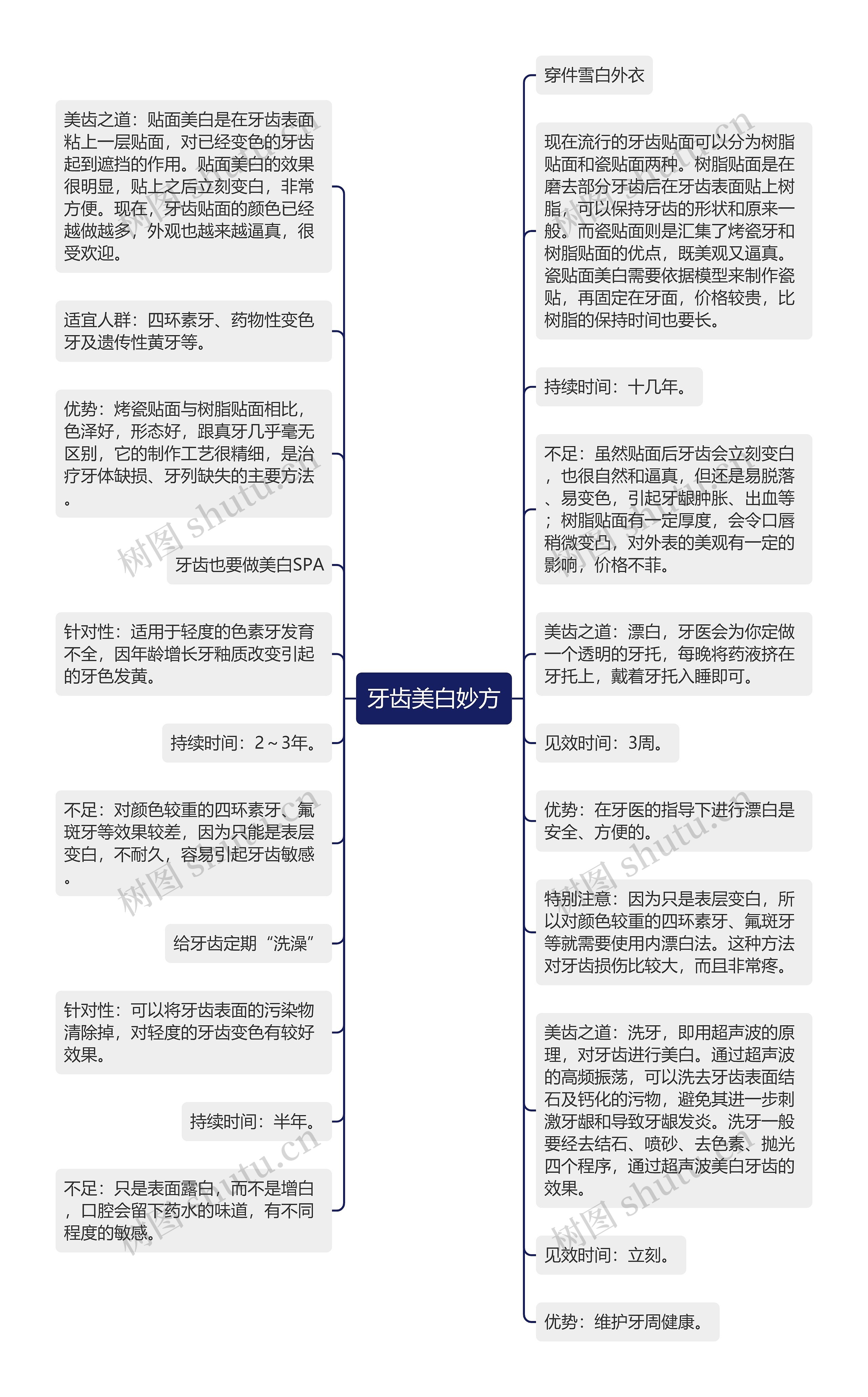 牙齿美白妙方思维导图