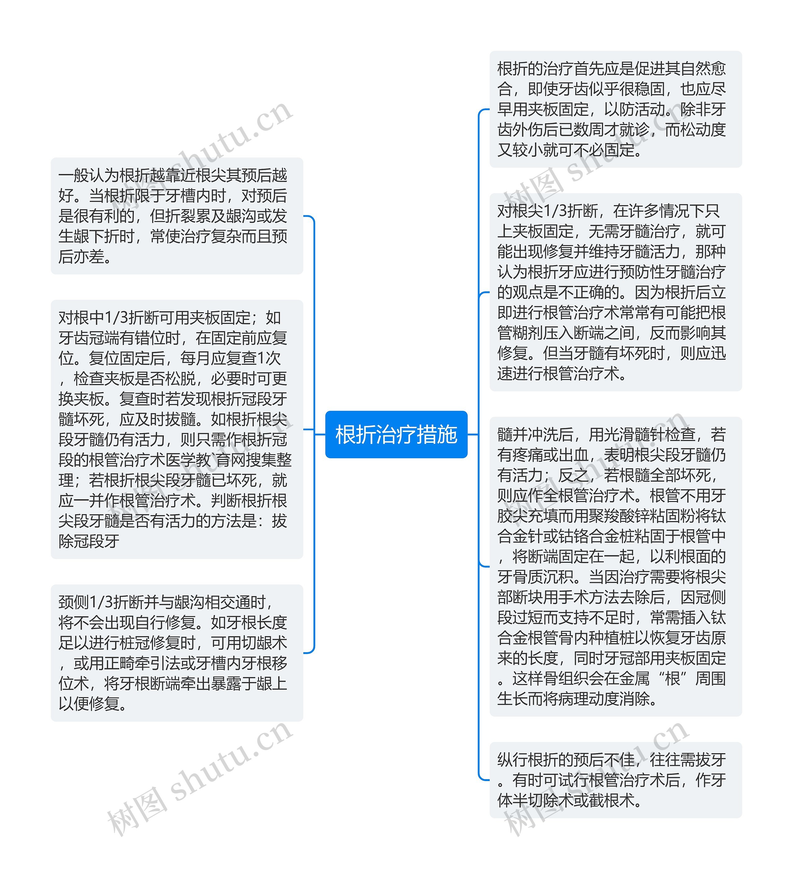 根折治疗措施思维导图