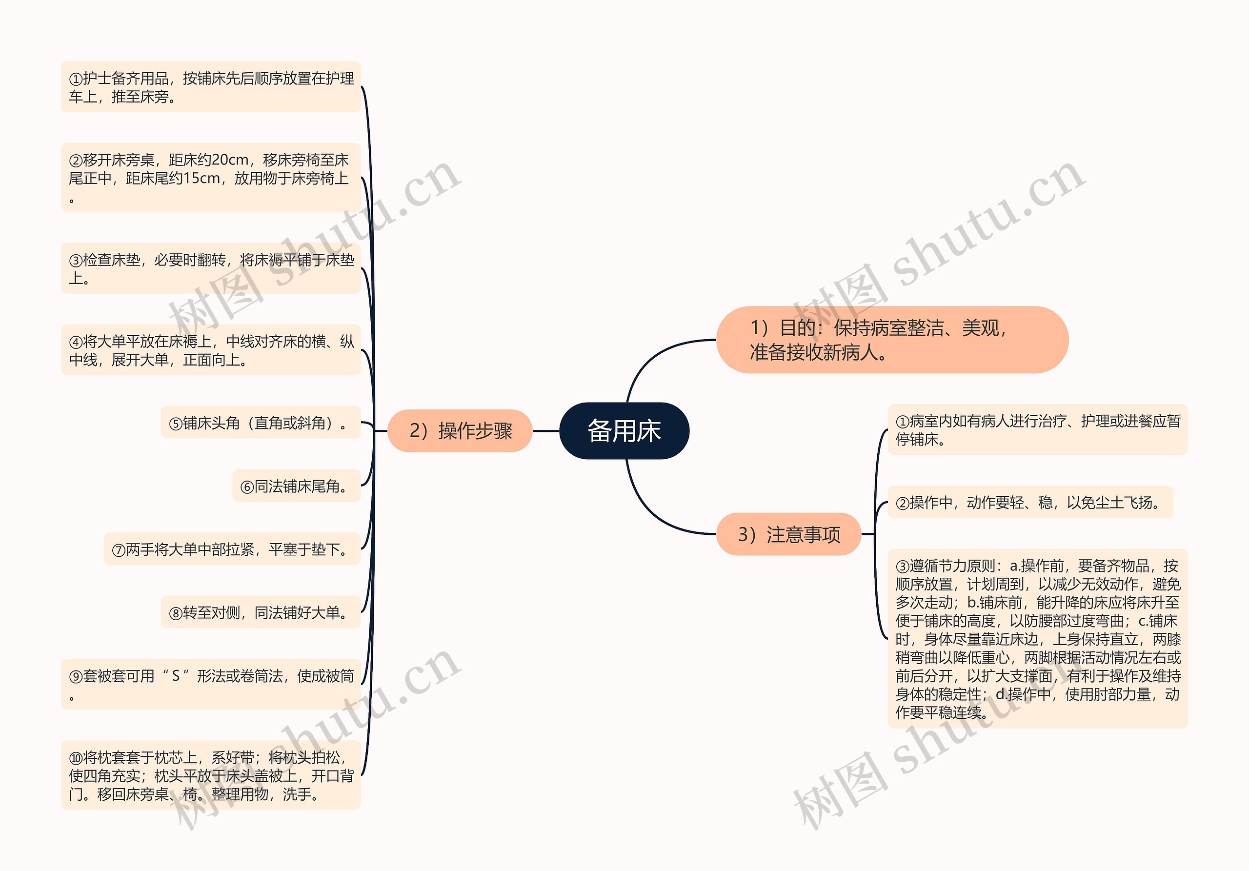 备用床思维导图