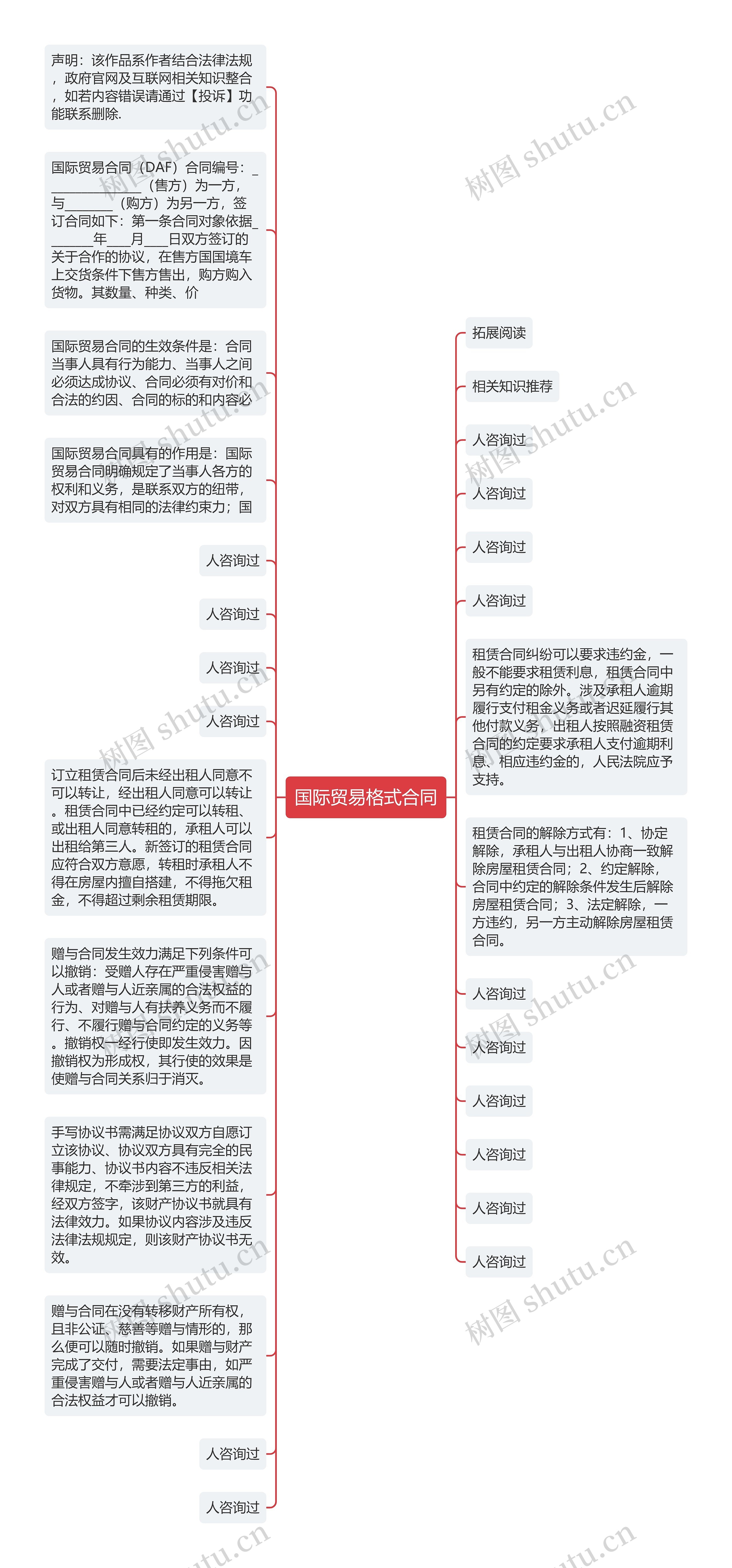 国际贸易格式合同思维导图