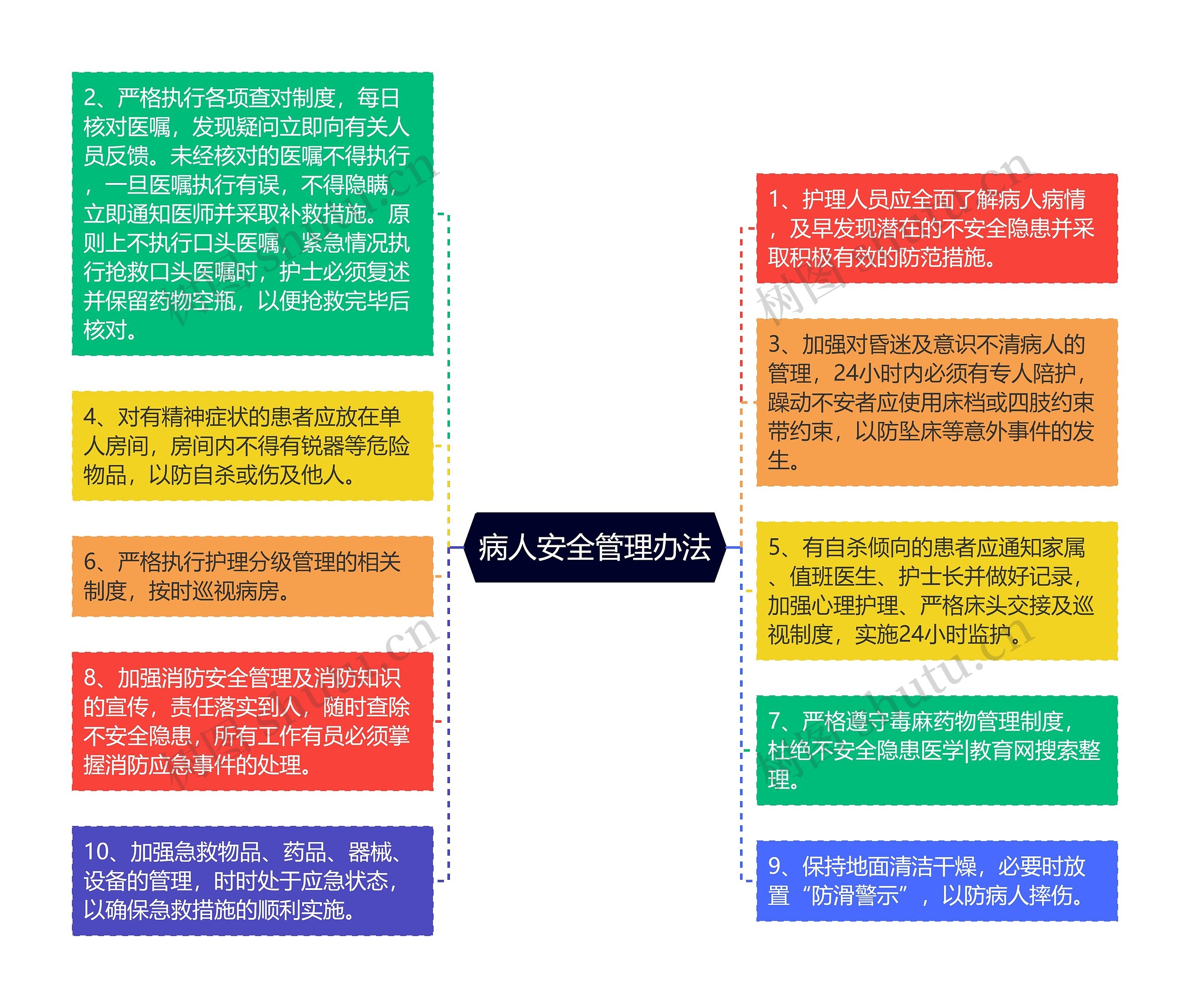 病人安全管理办法