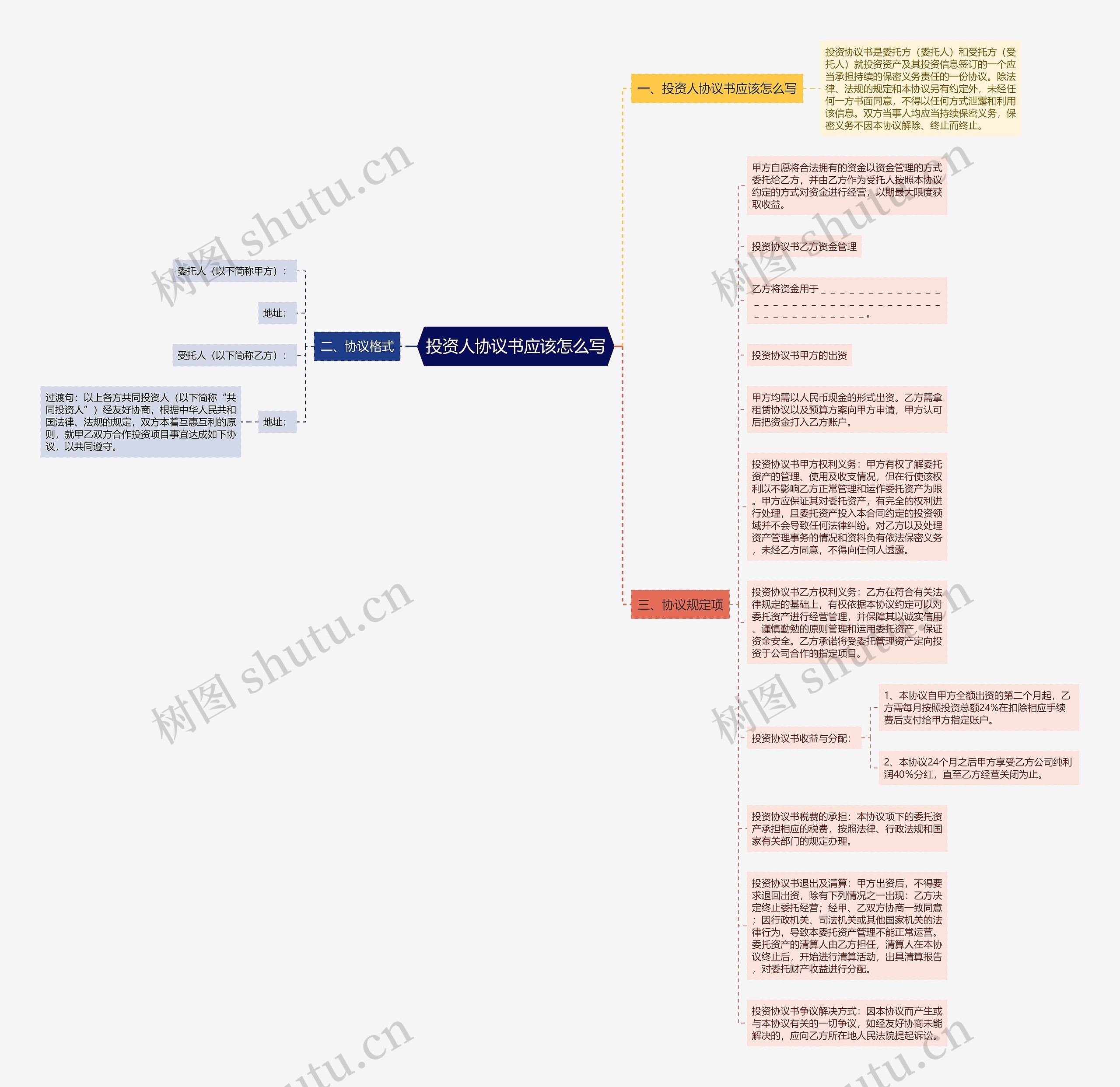 投资人协议书应该怎么写思维导图
