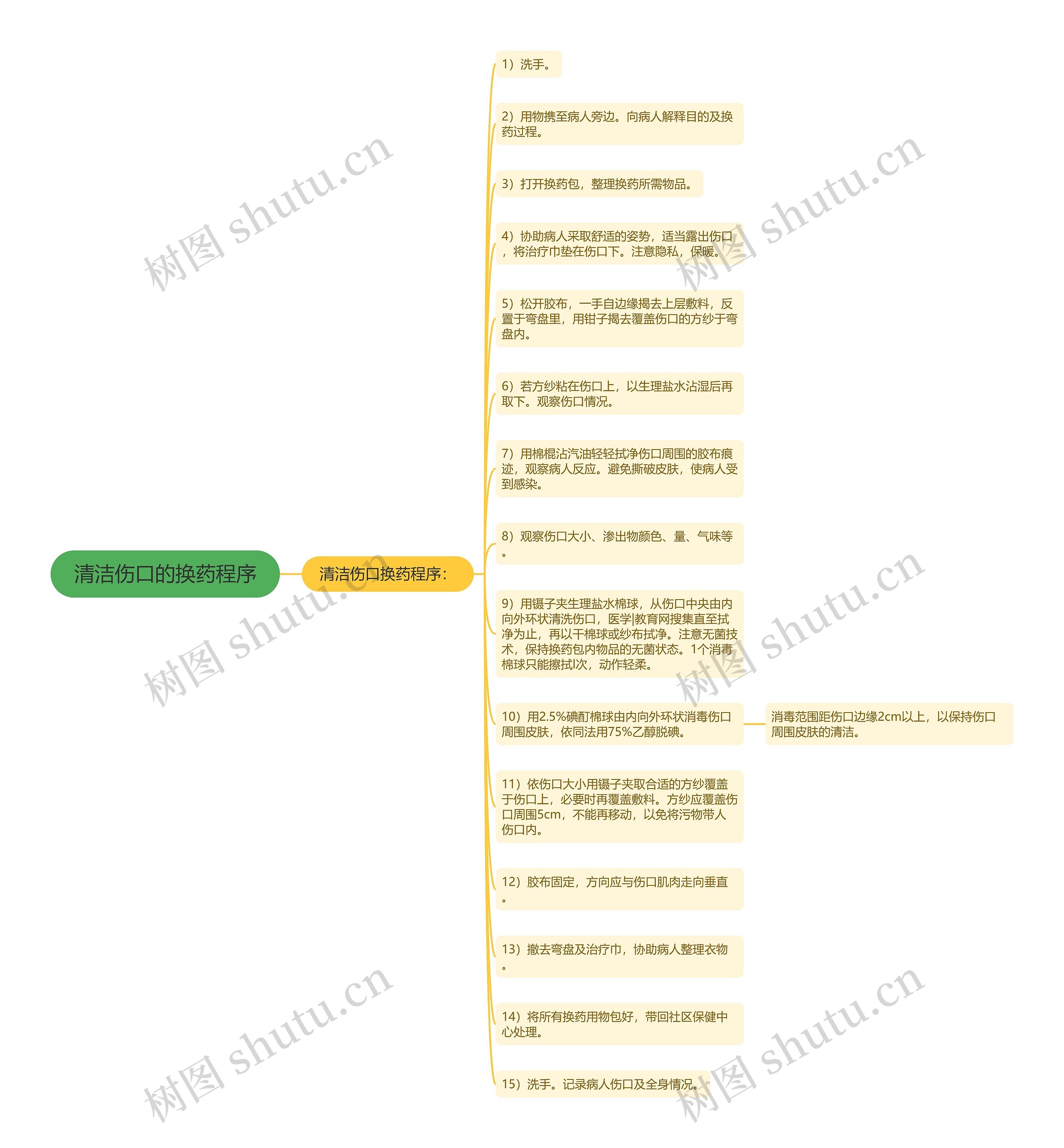 清洁伤口的换药程序 清洁伤口的换药程序