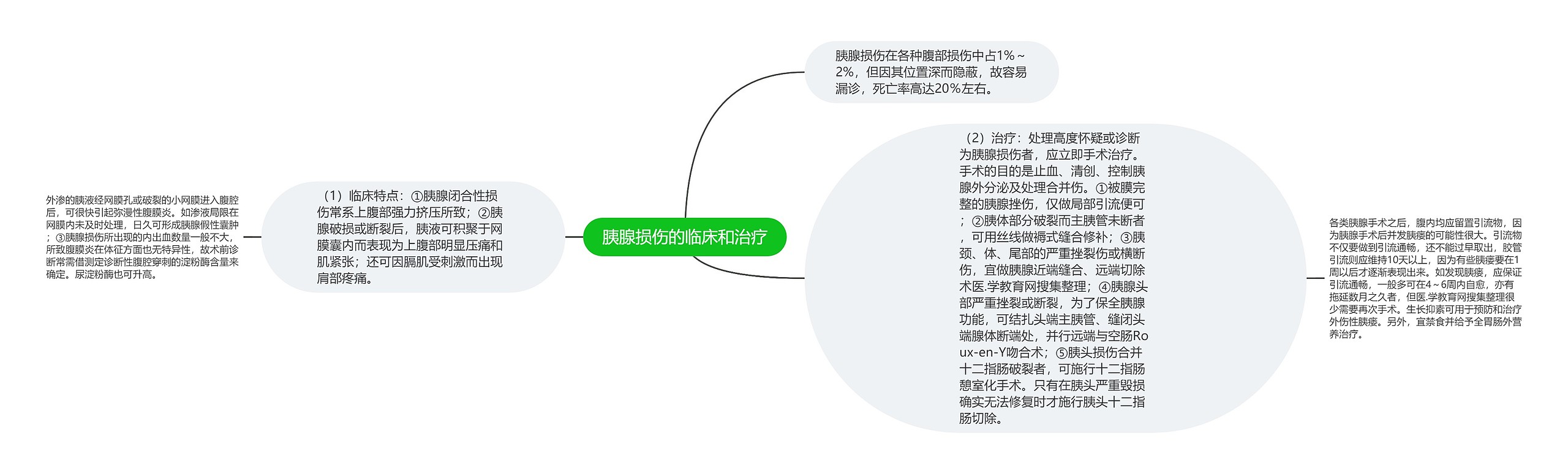 胰腺损伤的临床和治疗思维导图