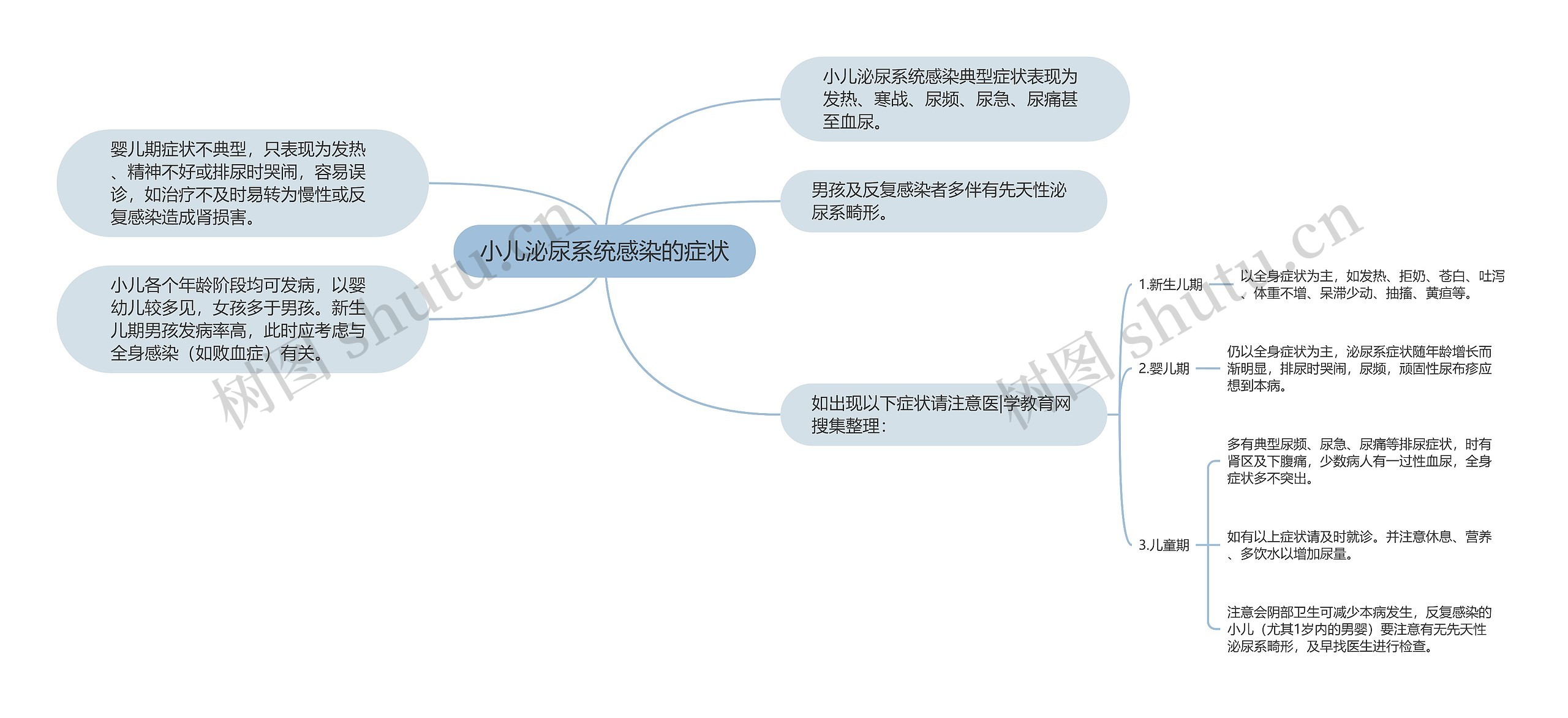 小儿泌尿系统感染的症状思维导图