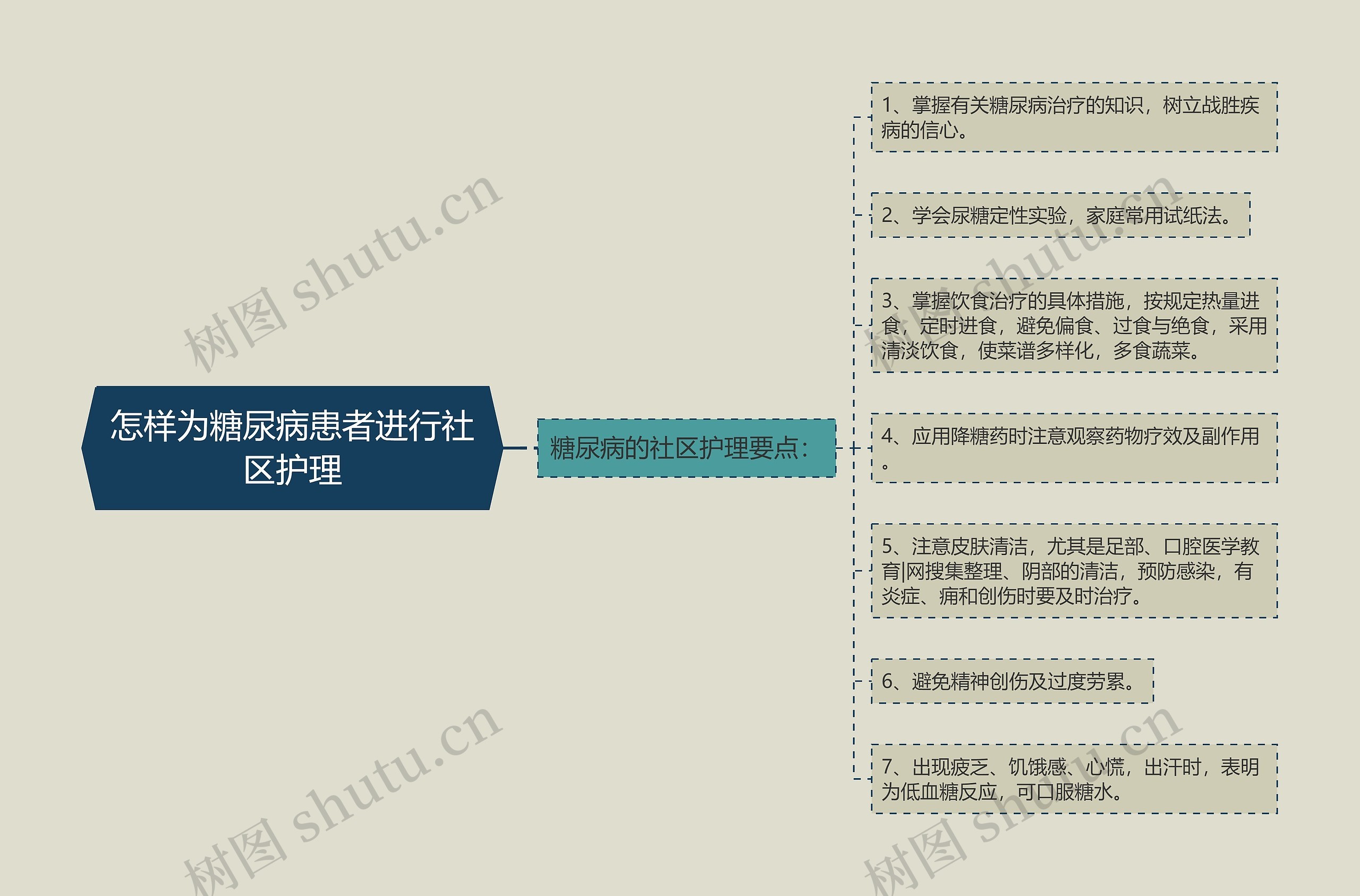 怎样为糖尿病患者进行社区护理思维导图