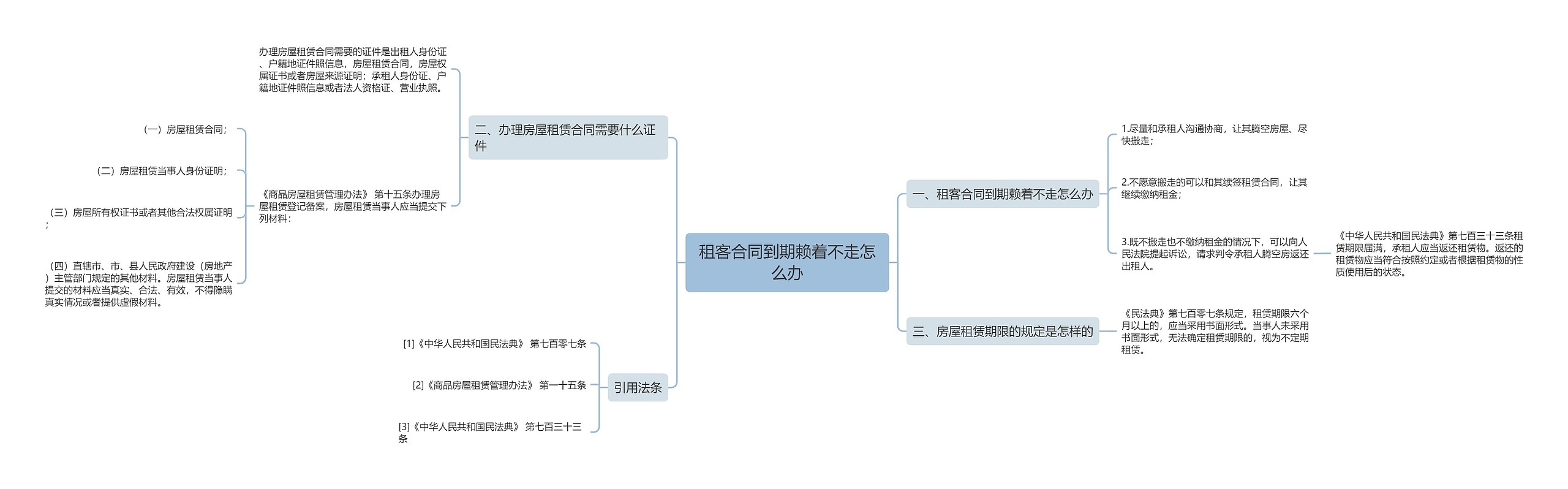 租客合同到期赖着不走怎么办思维导图