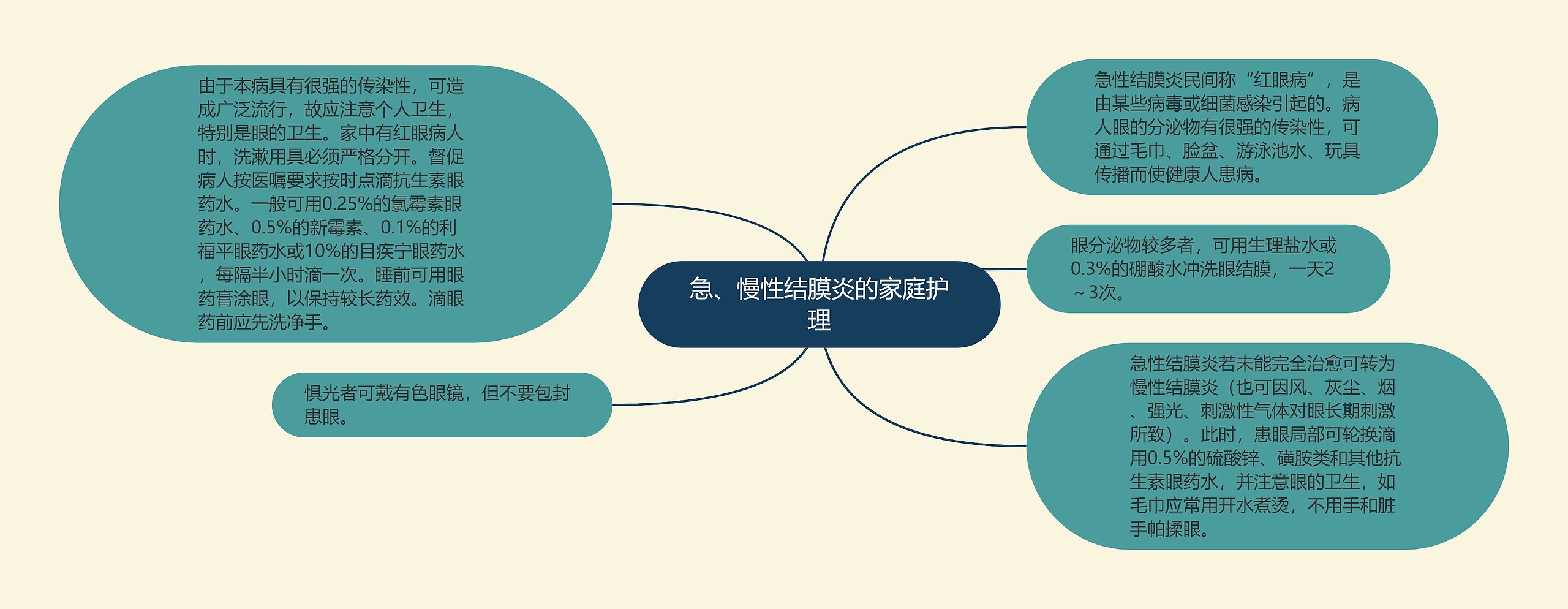 急、慢性结膜炎的家庭护理思维导图