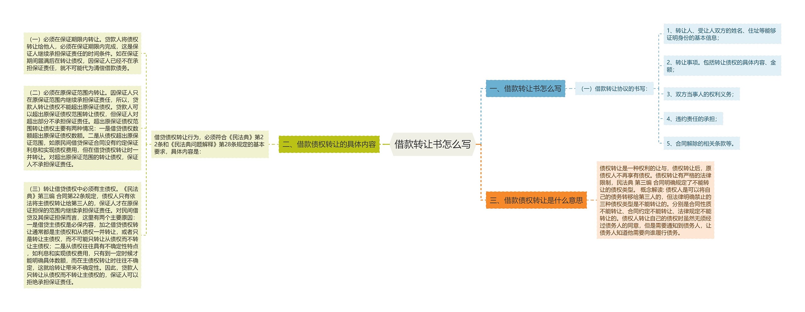 借款转让书怎么写思维导图