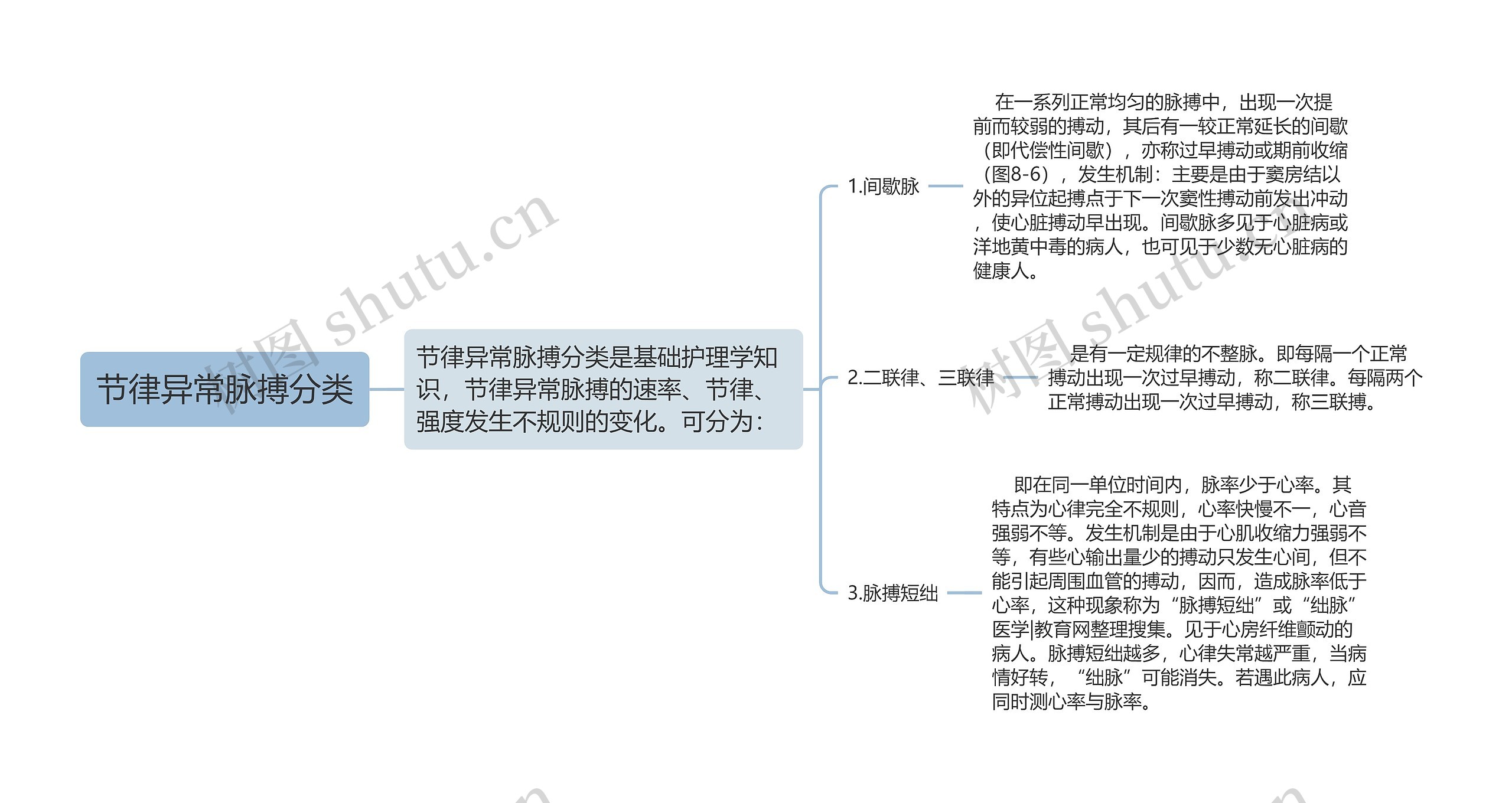 节律异常脉搏分类