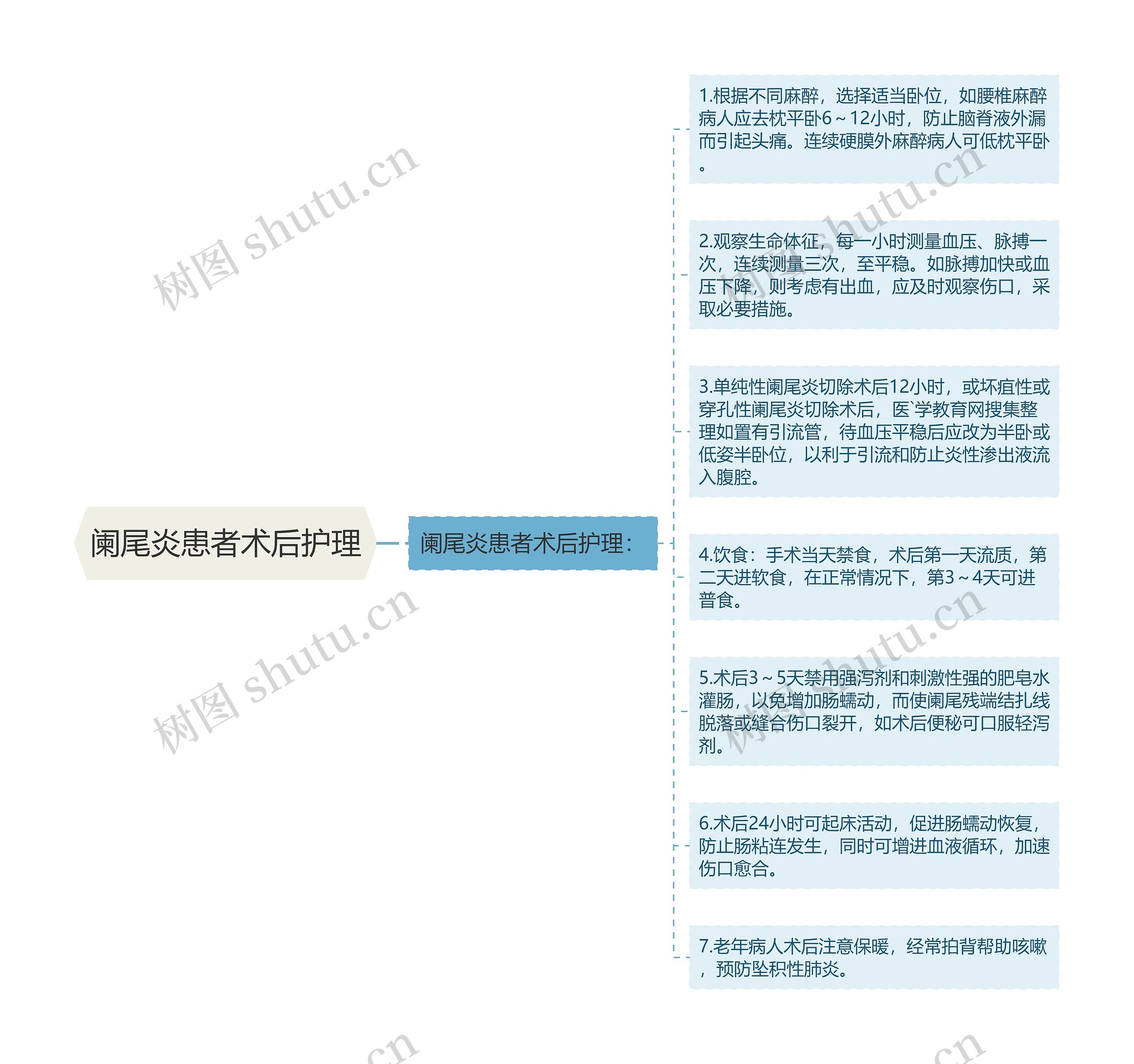 阑尾炎患者术后护理思维导图