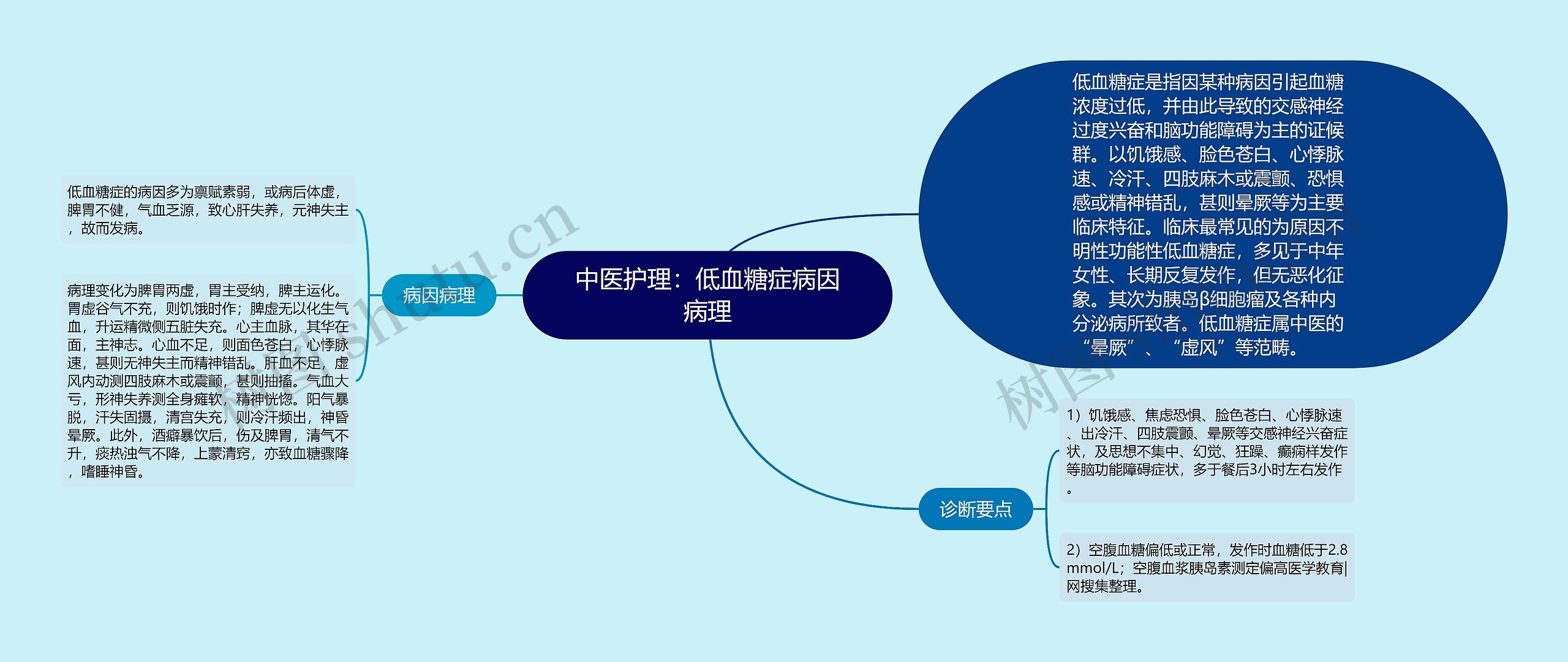 中医护理：低血糖症病因病理思维导图