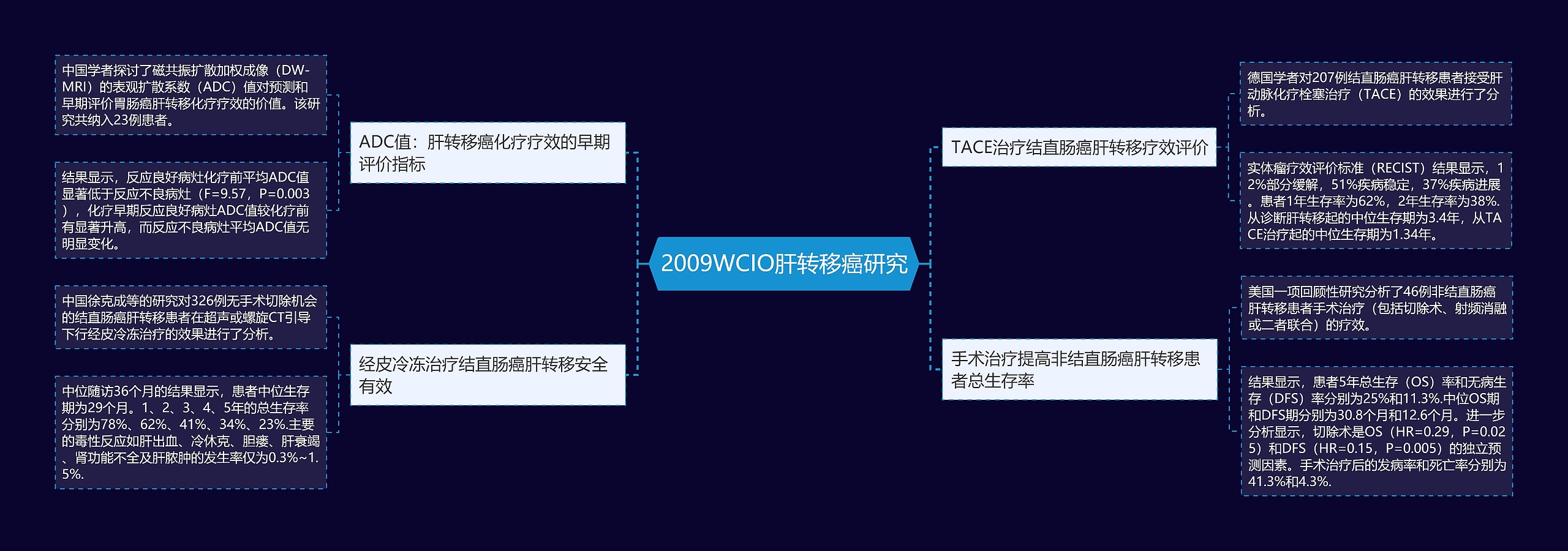 2009WCIO肝转移癌研究思维导图