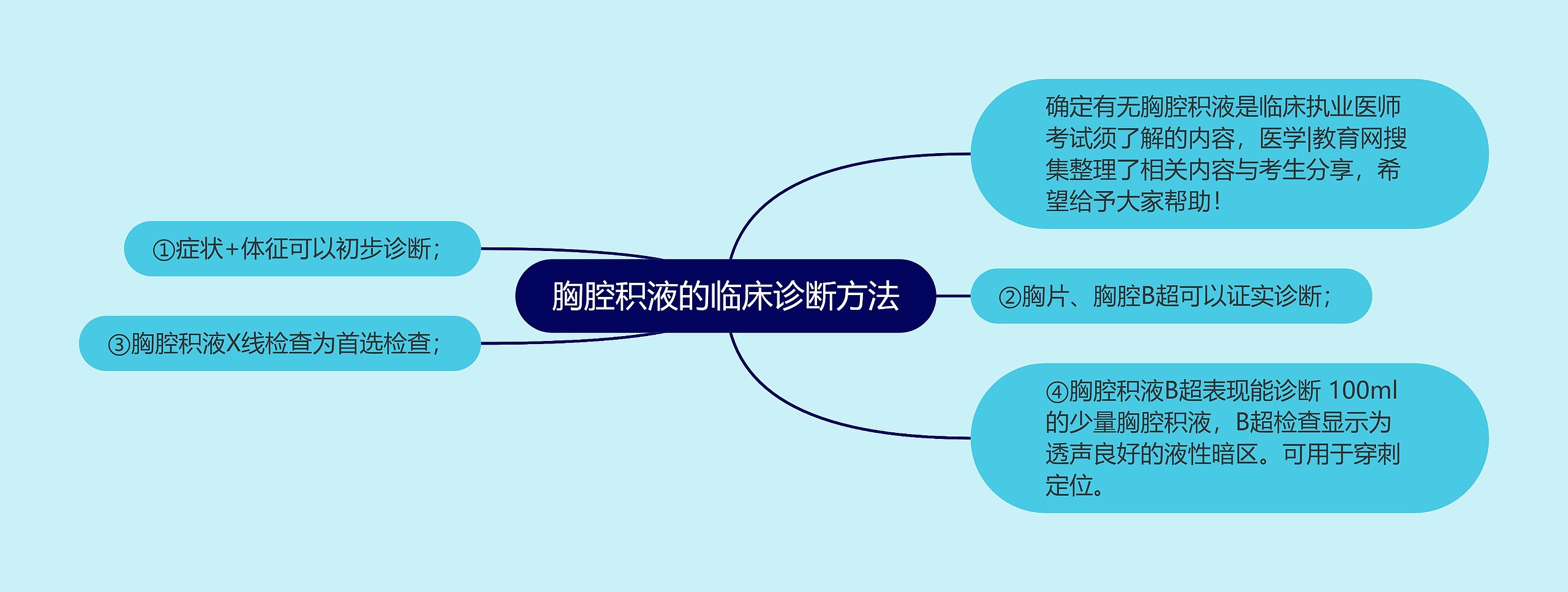 胸腔积液的临床诊断方法思维导图