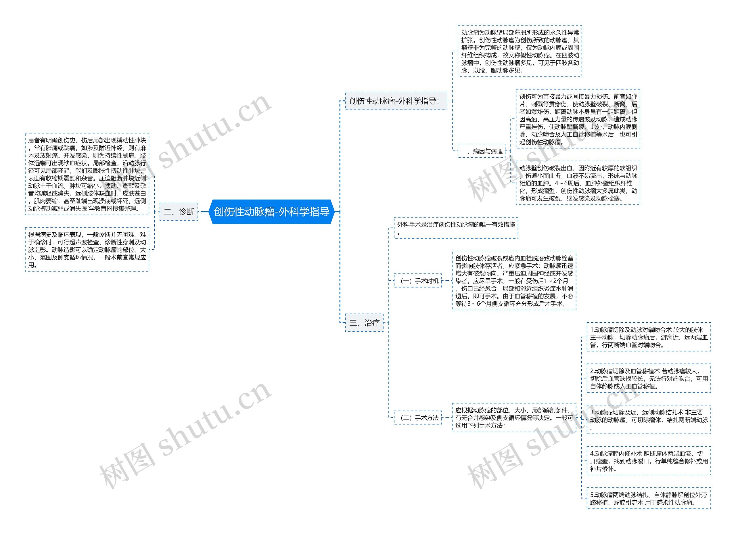 创伤性动脉瘤-外科学指导思维导图