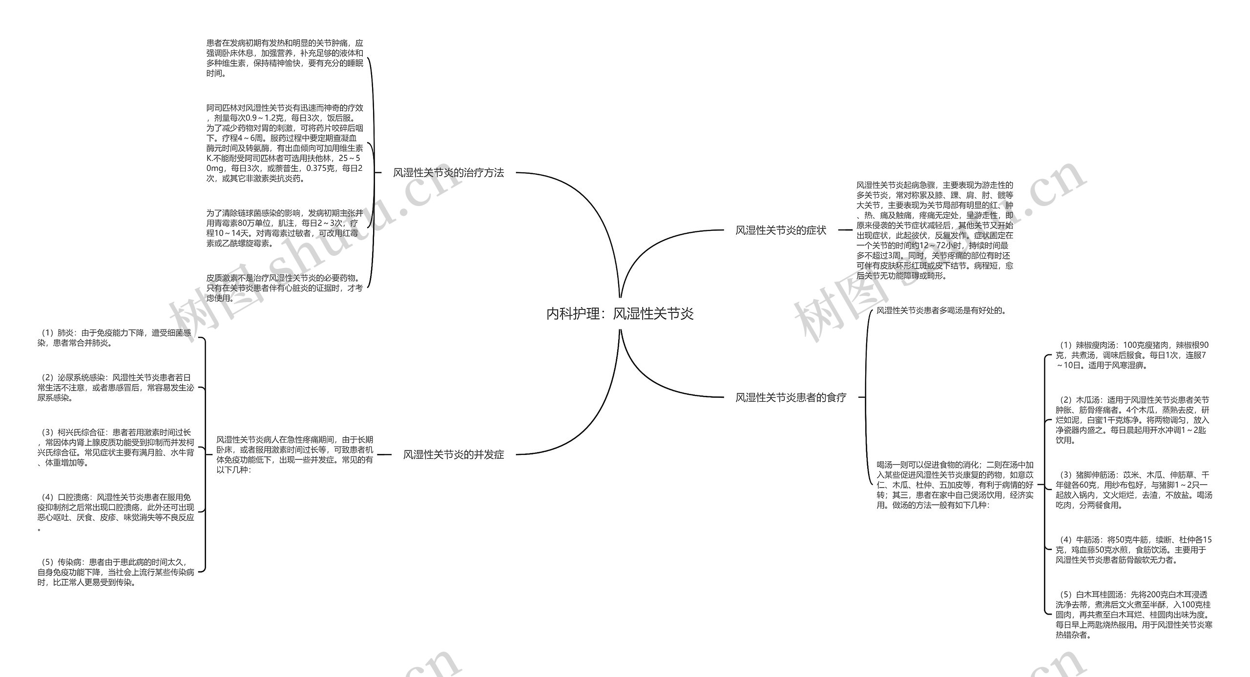 内科护理：风湿性关节炎思维导图