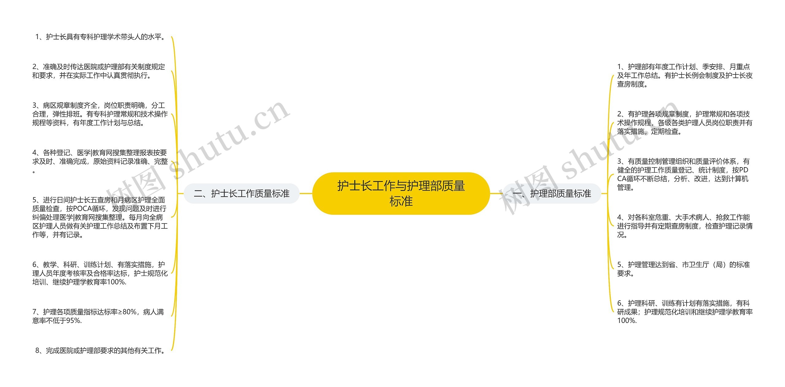 护士长工作与护理部质量标准
